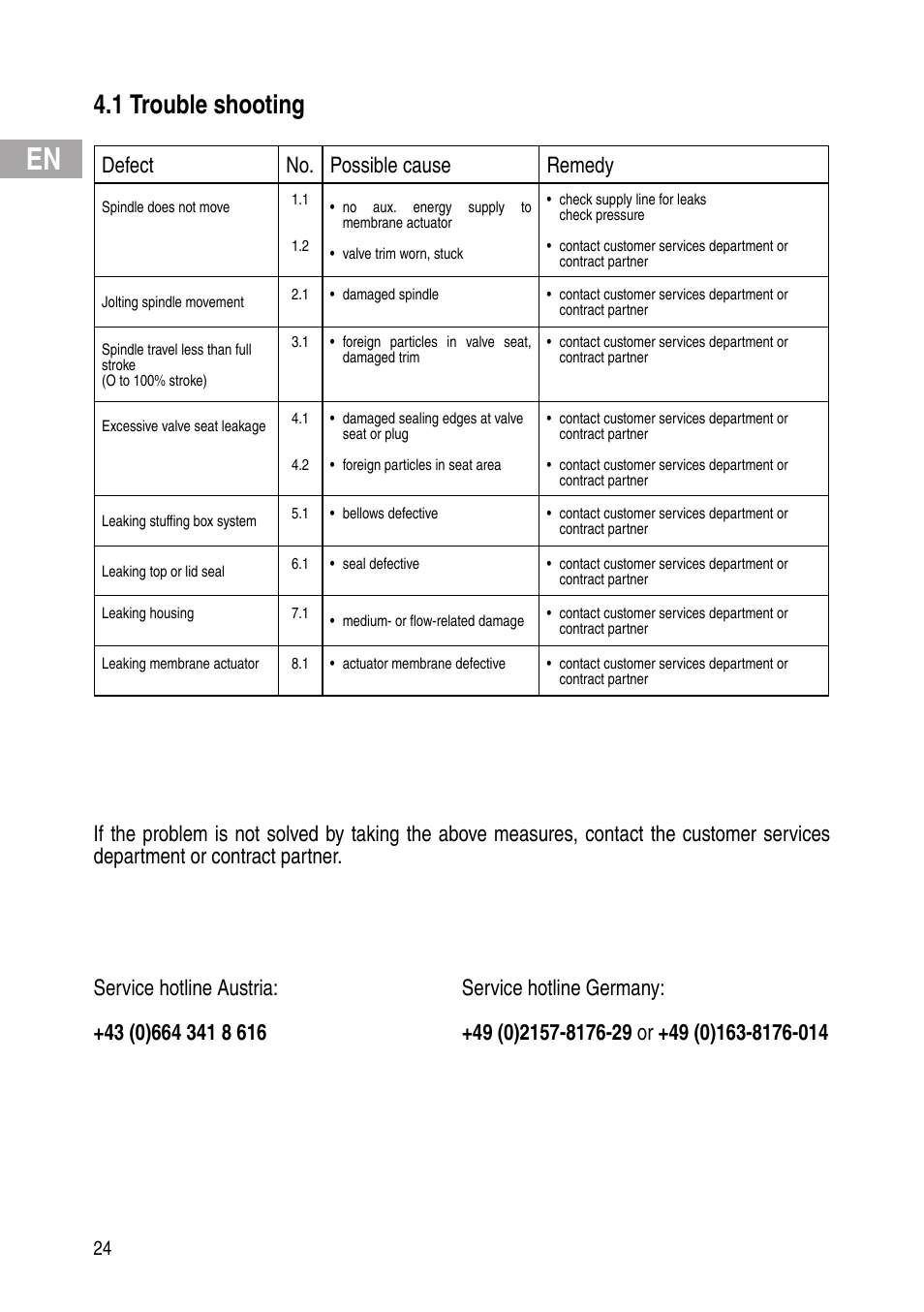 1 trouble shooting, Defect no. possible cause remedy | Flowserve Selfacting pressure regulator User Manual | Page 24 / 248