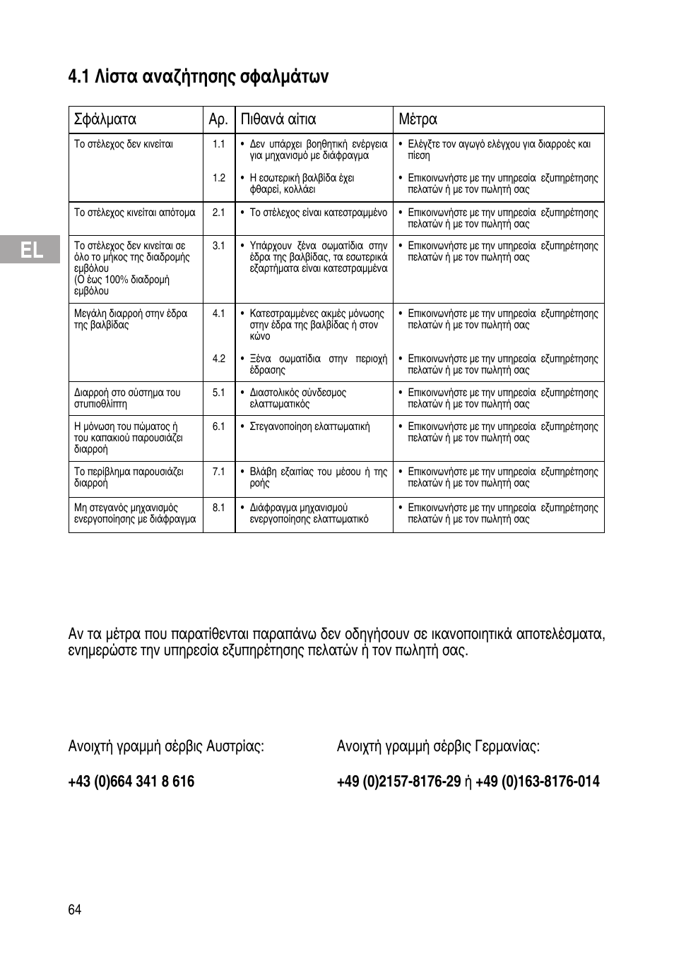 1 λίστα αναζήτησης σφαλµάτων, Σφάλµατα αρ. πιθανά αίτια μέτρα | Flowserve Selfacting pressure regulator User Manual | Page 64 / 248