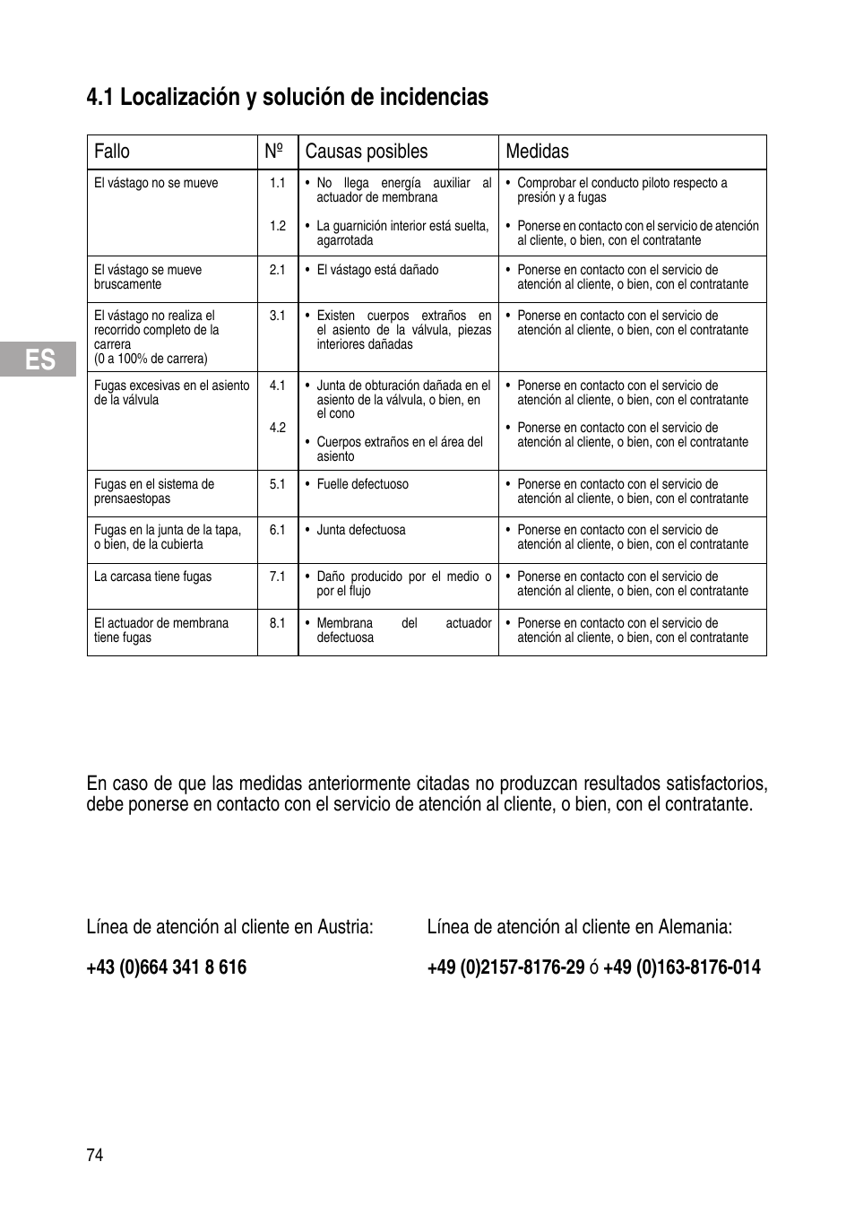1 localización y solución de incidencias, Fallo nº causas posibles medidas | Flowserve Selfacting pressure regulator User Manual | Page 74 / 248
