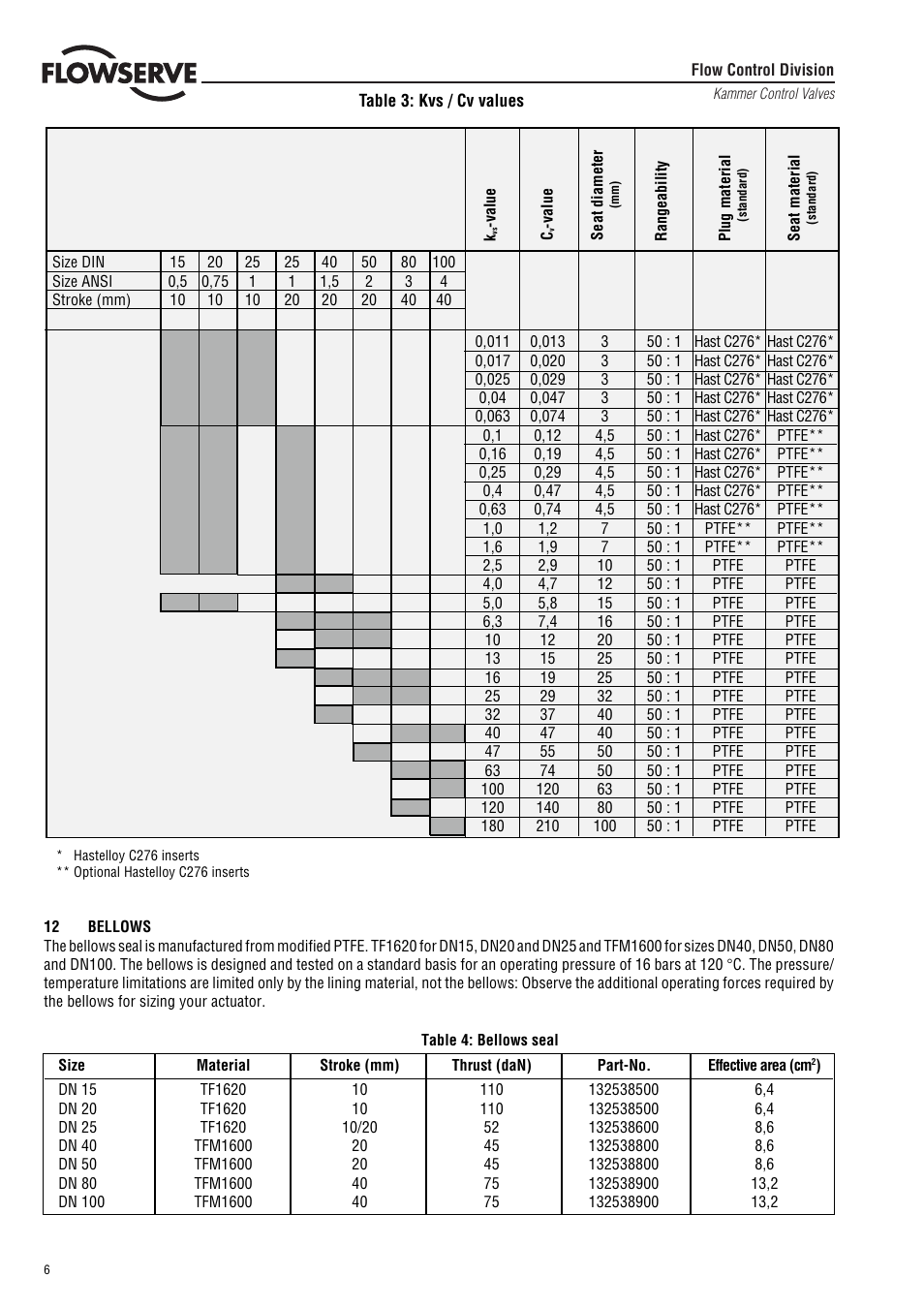 Flowserve 132000 Series User Manual | Page 6 / 12