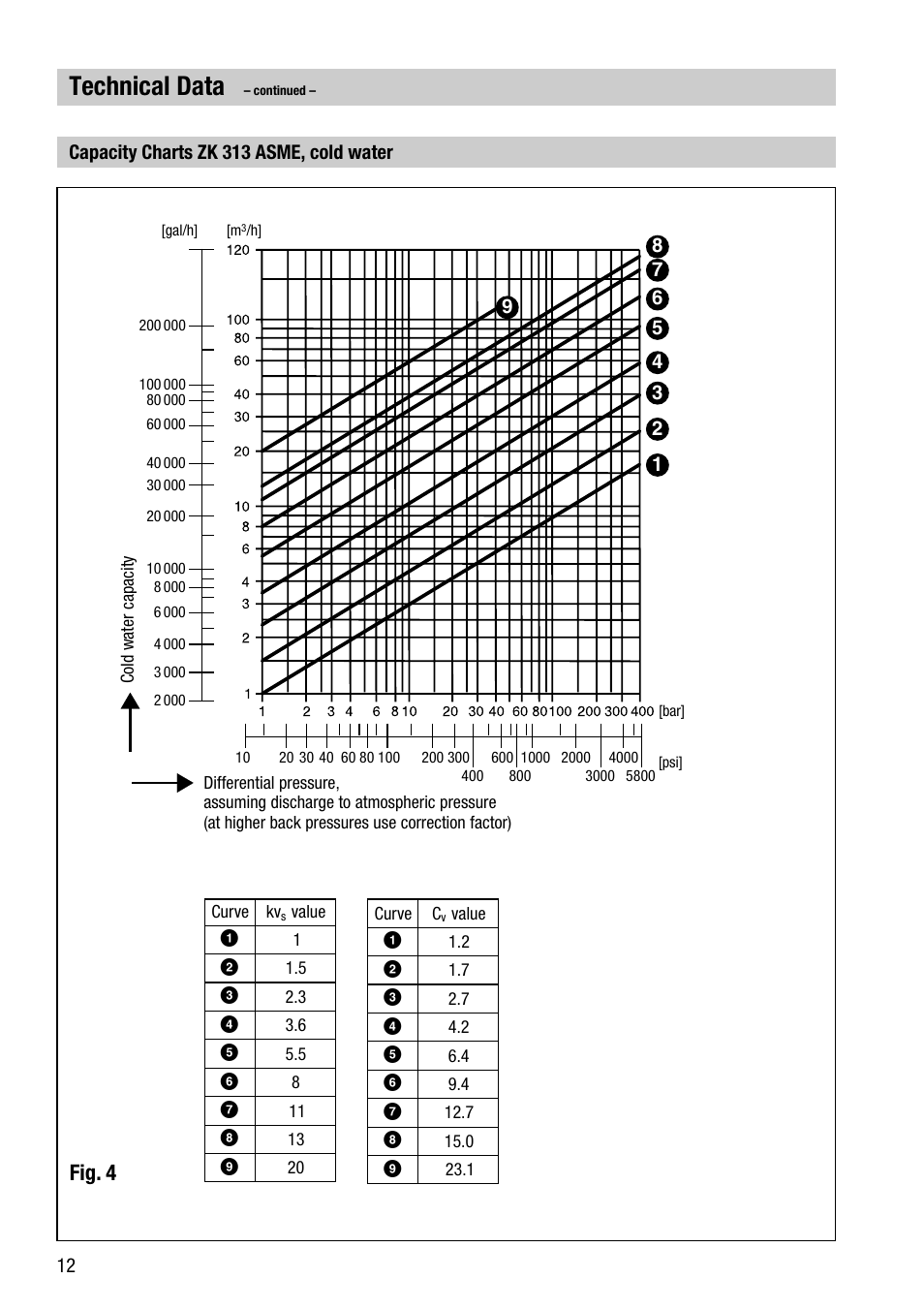 Technical data, Fig. 4 | Flowserve ZK 313 ASME User Manual | Page 12 / 20