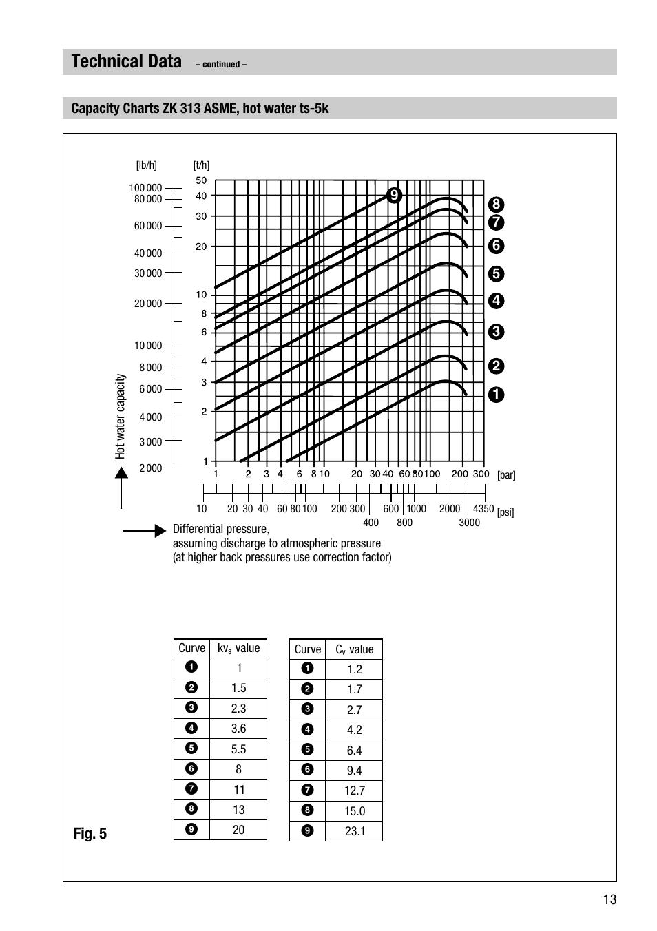 Technical data, Fig. 5 | Flowserve ZK 313 ASME User Manual | Page 13 / 20