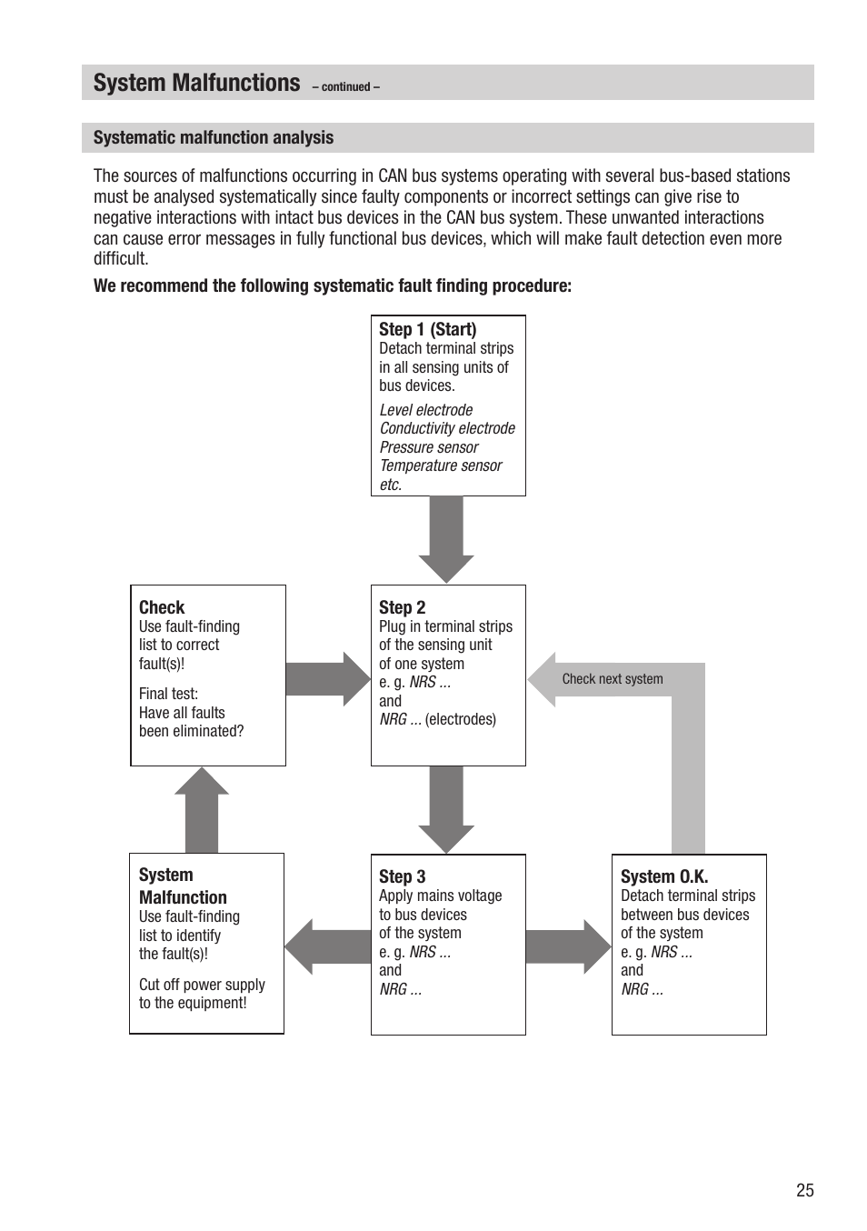 System malfunctions | Flowserve LRG 16-40 User Manual | Page 25 / 36