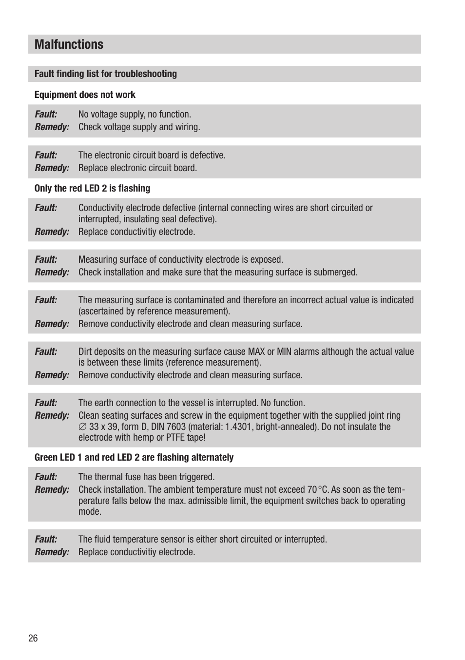 Malfunctions | Flowserve LRG 16-40 User Manual | Page 26 / 36