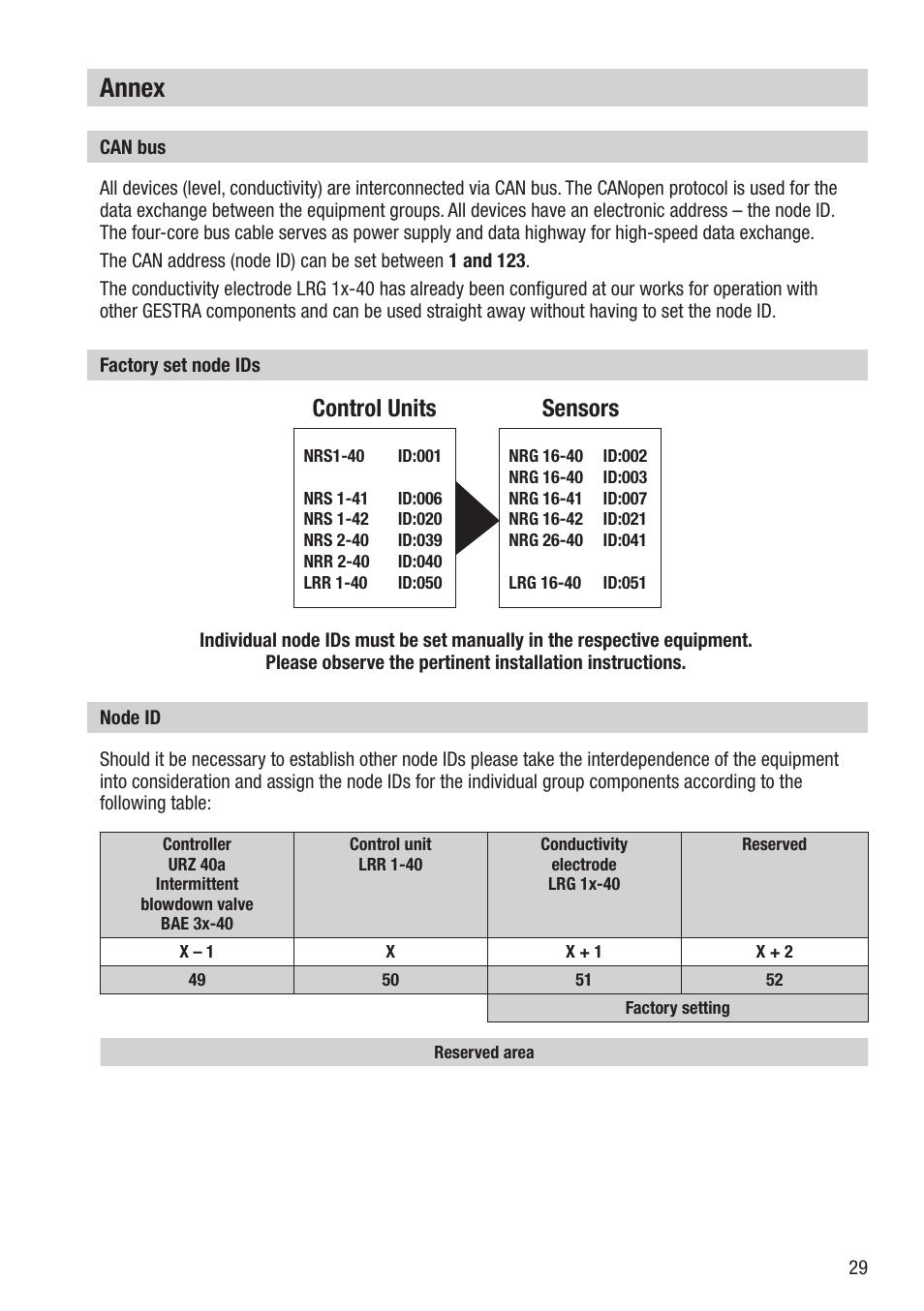 Annex, Control units sensors | Flowserve LRG 16-40 User Manual | Page 29 / 36