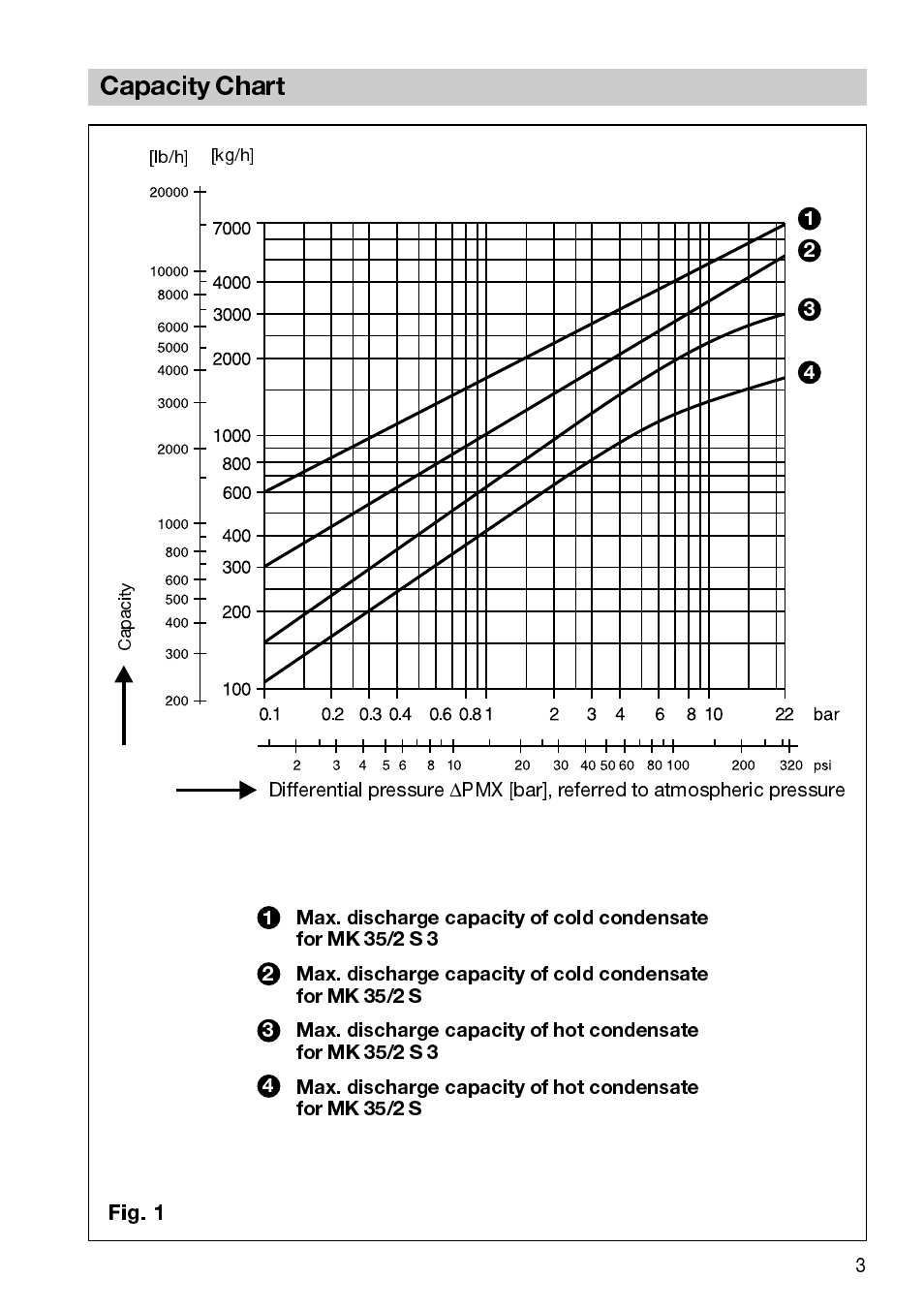 Capacity chart | Flowserve MK35/2S User Manual | Page 3 / 16