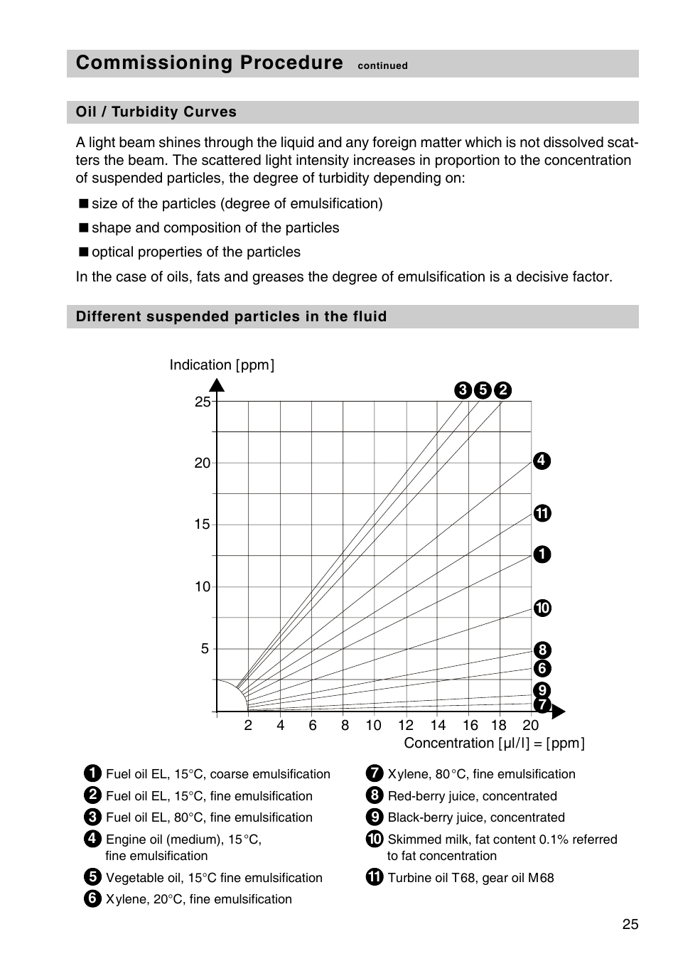 Commissioning procedure | Flowserve OR 52-5 User Manual | Page 25 / 48