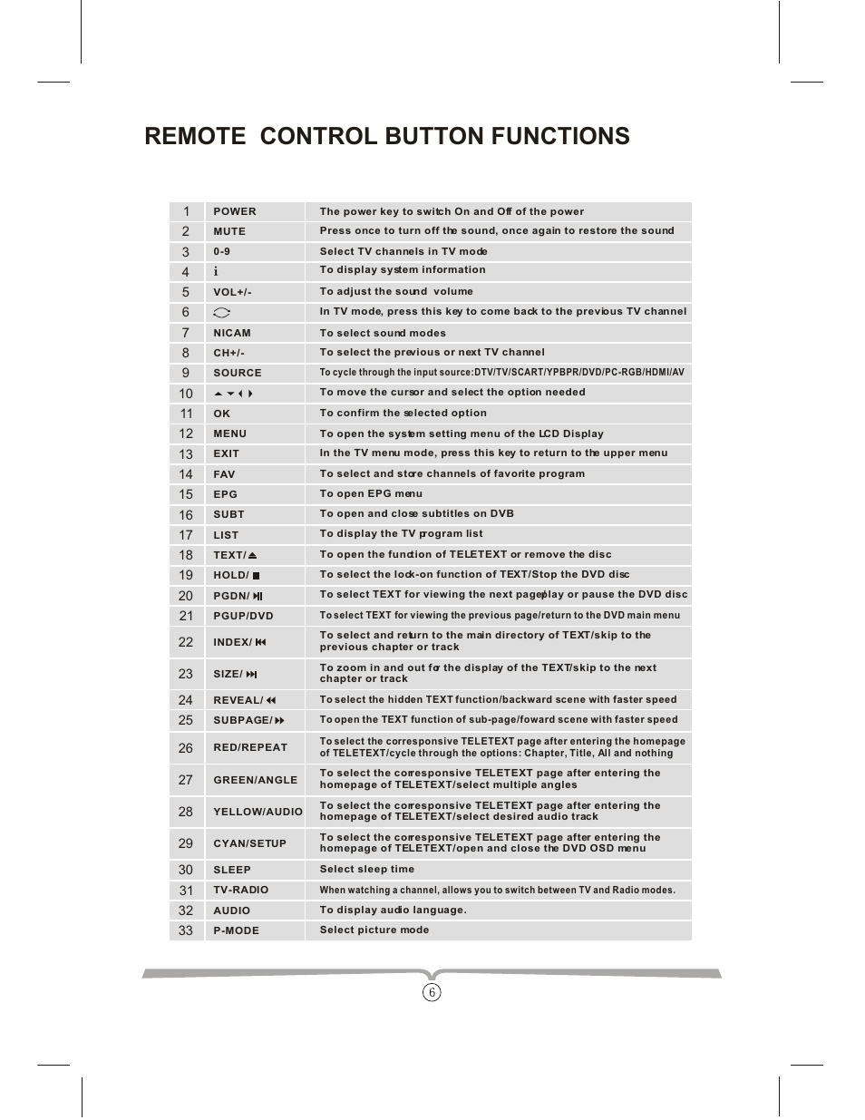 Remote control button functions | Curtis LCDVD152UK User Manual | Page 10 / 34