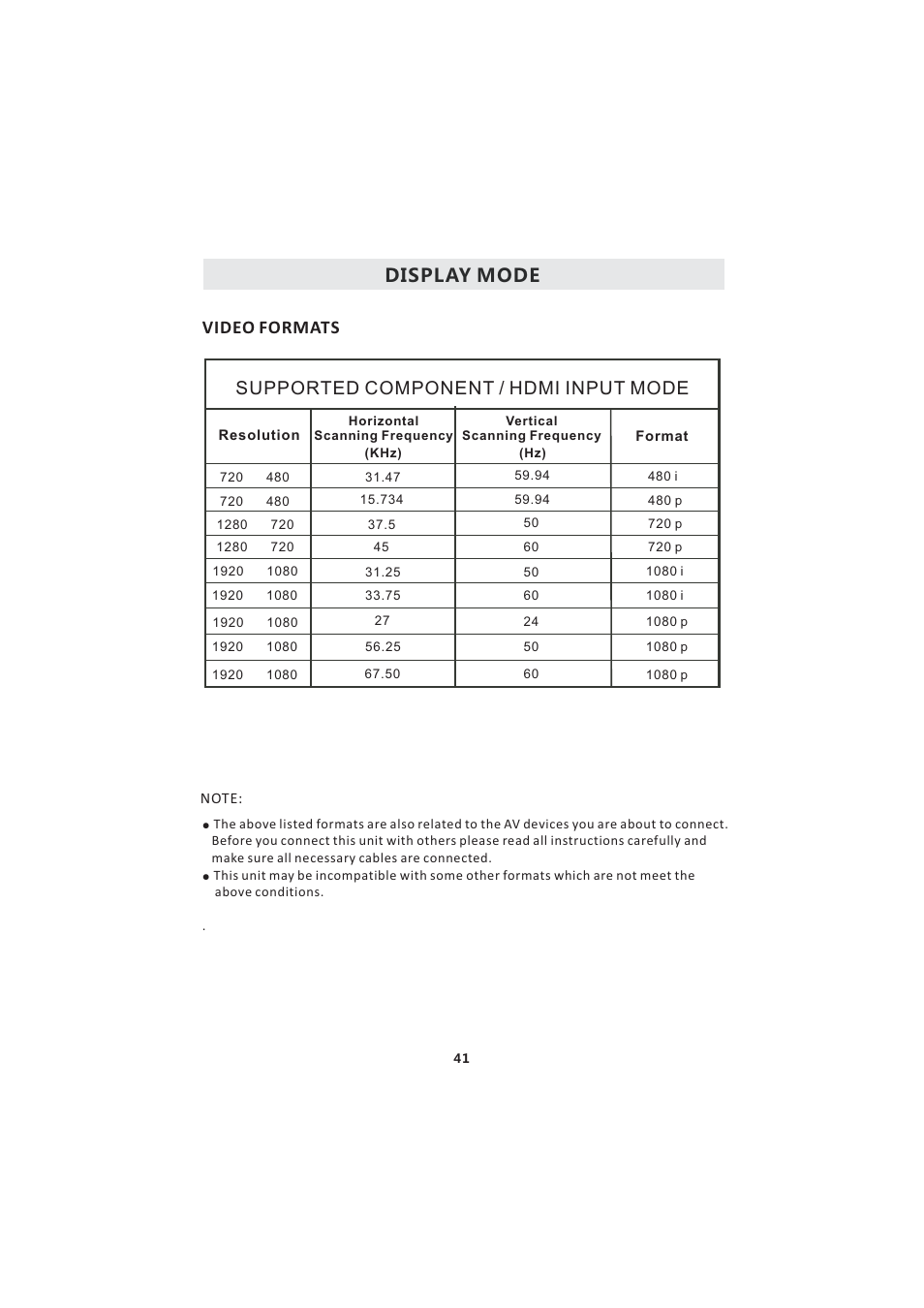 Display mode video formats, Supported component / hdmi input mode | Curtis LCDVD2224A User Manual | Page 45 / 48