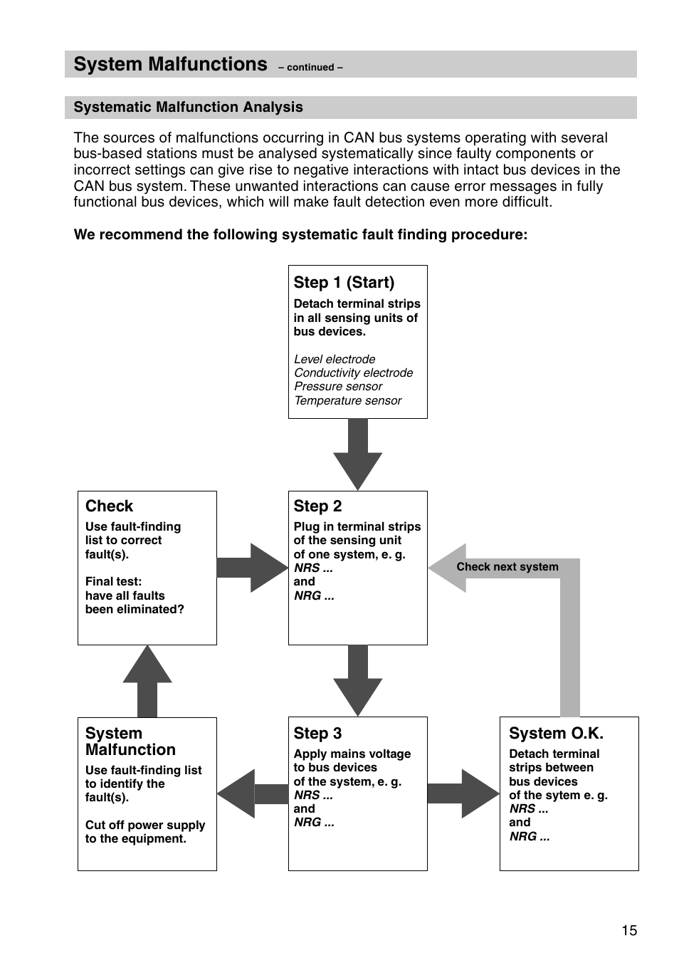 System malfunctions | Flowserve NRS1-41 User Manual | Page 15 / 28