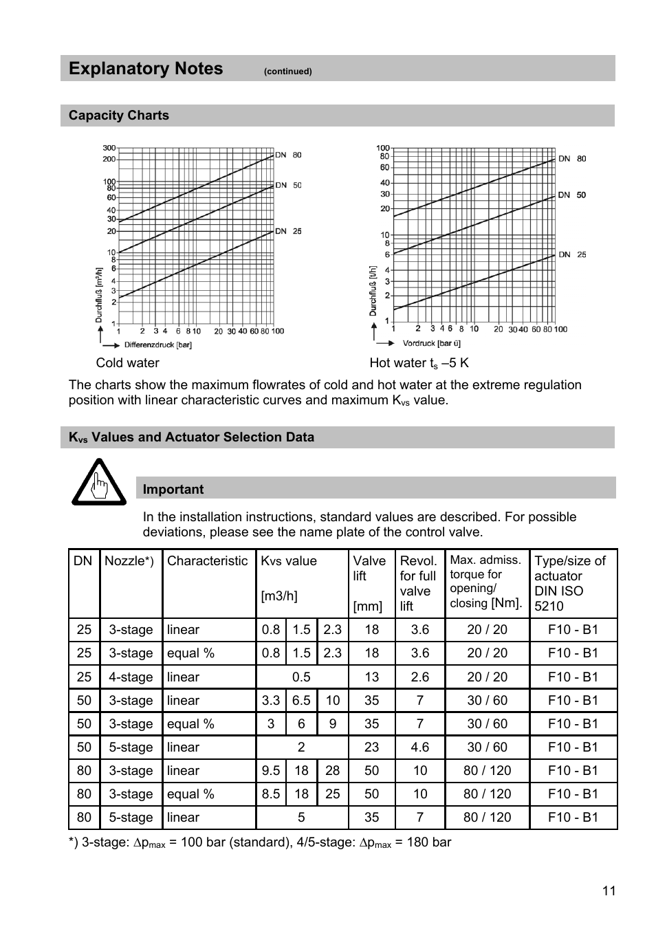 Flowserve ZK210 User Manual | Page 11 / 17