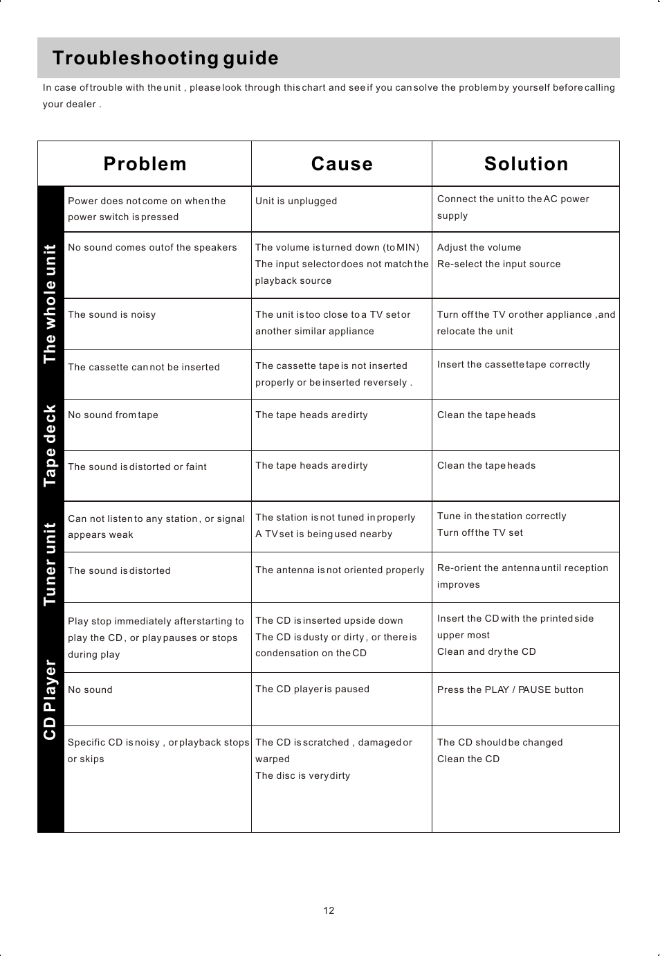 Т³гж 13, Troubleshooting guide problem cause solution | Curtis rcd822 User Manual | Page 13 / 13