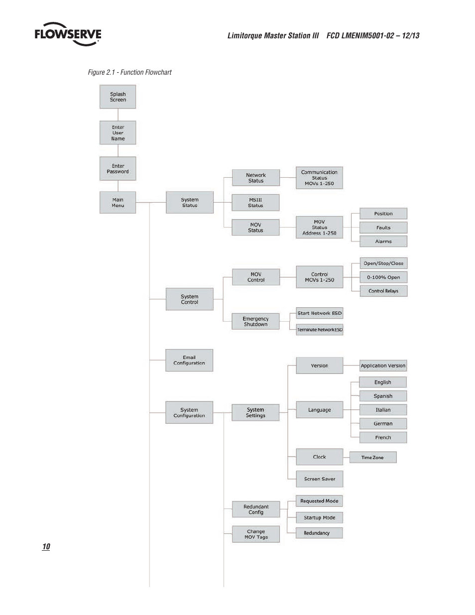 Flowserve Limitorque Master Station III User Manual | Page 10 / 70