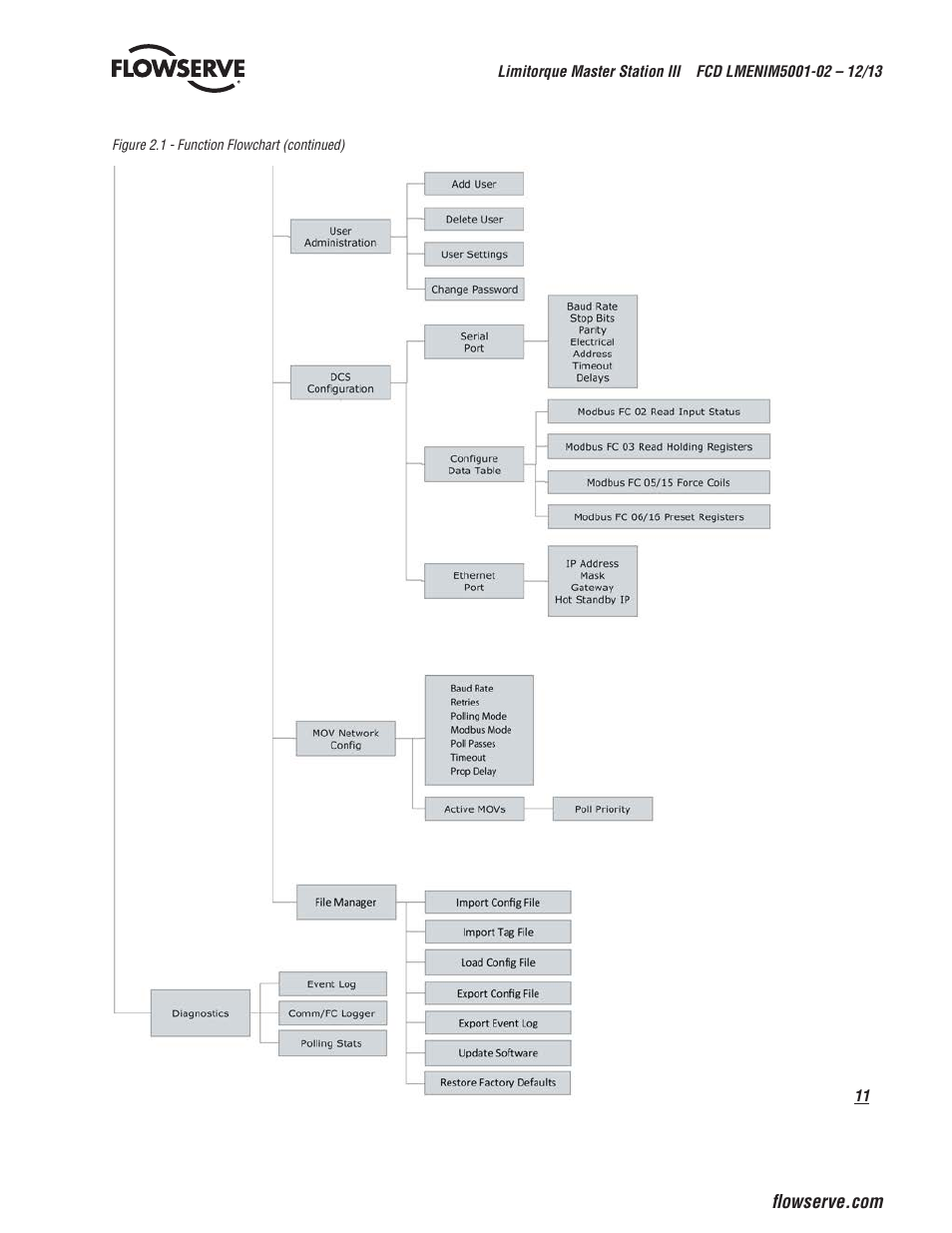 Flowserve Limitorque Master Station III User Manual | Page 11 / 70