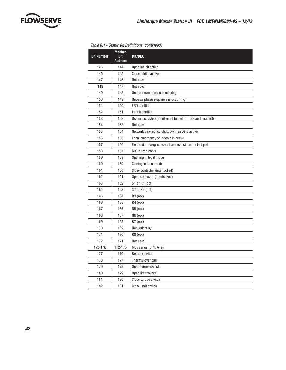 Flowserve Limitorque Master Station III User Manual | Page 42 / 70