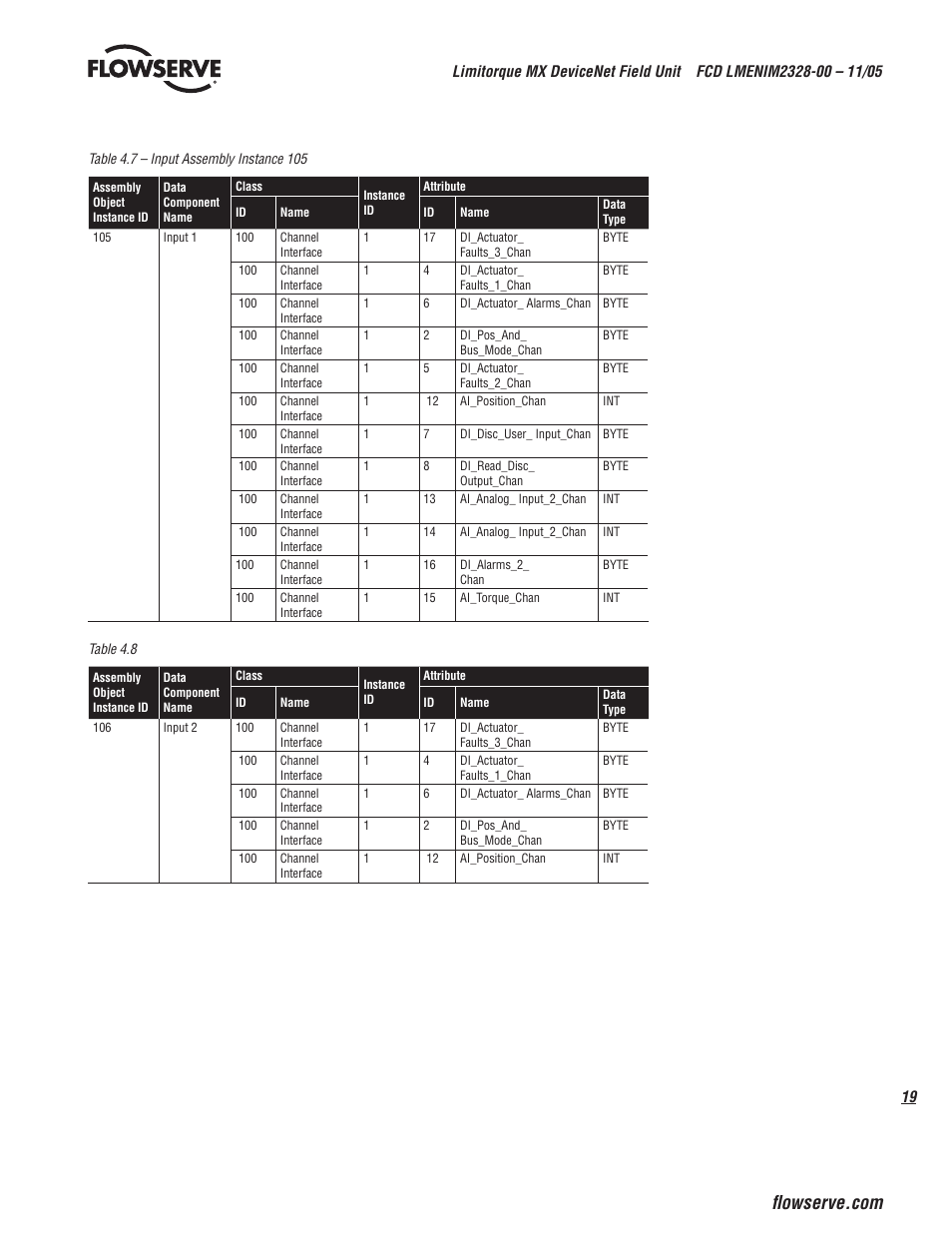 Flowserve Limitorque MX DeviceNet Field Unit User Manual | Page 19 / 44