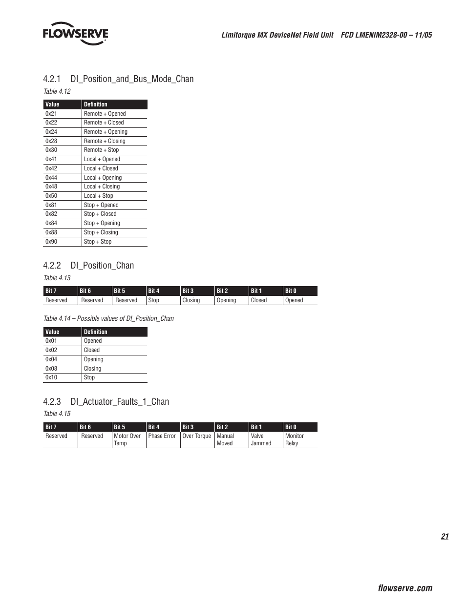 2 di_position_chan, 3 di_actuator_faults_1_chan | Flowserve Limitorque MX DeviceNet Field Unit User Manual | Page 21 / 44