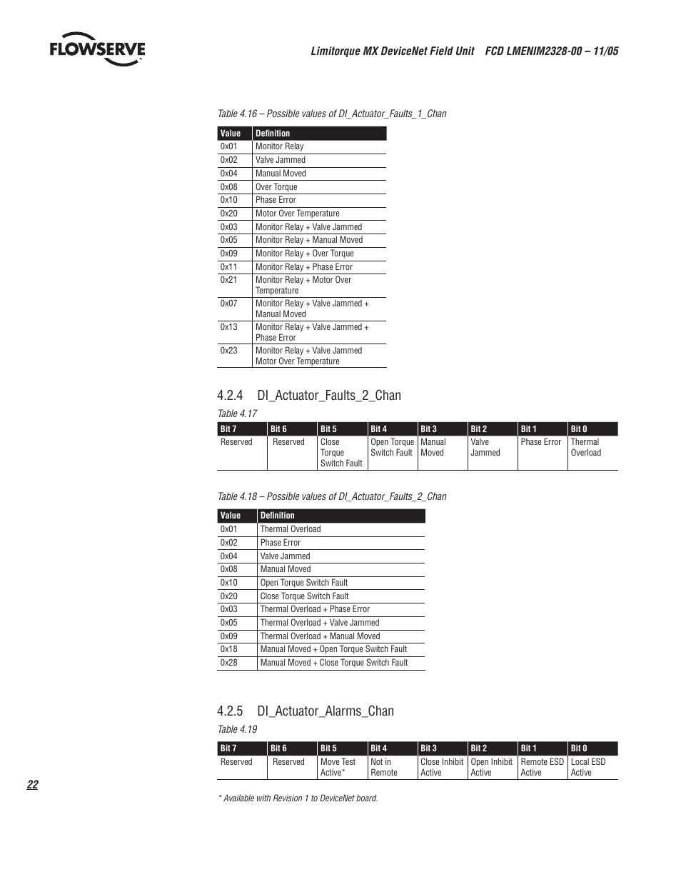 4 di_actuator_faults_2_chan, 5 di_actuator_alarms_chan | Flowserve Limitorque MX DeviceNet Field Unit User Manual | Page 22 / 44