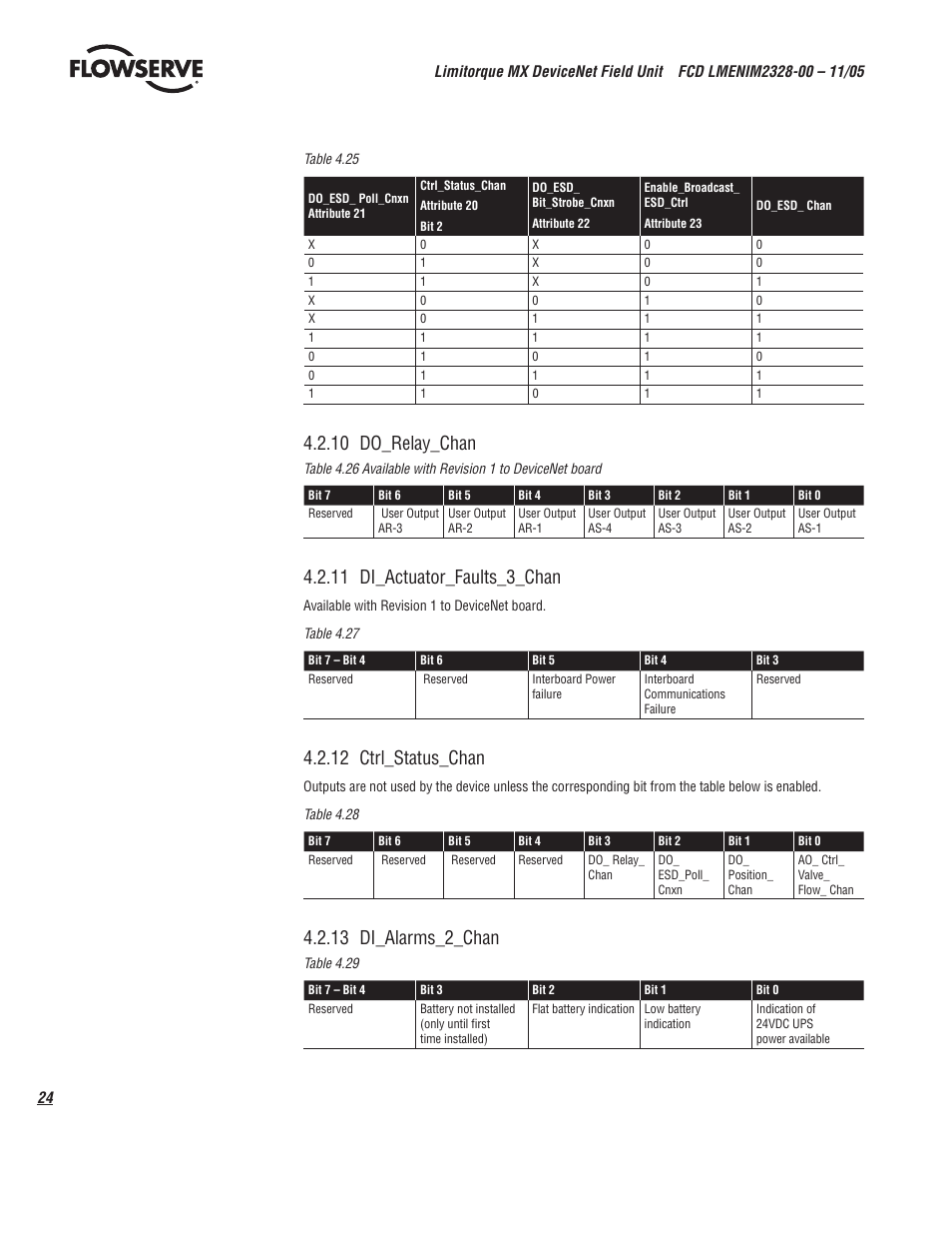 10 do_relay_chan, 11 di_actuator_faults_3_chan, 12 ctrl_status_chan | 13 di_alarms_2_chan | Flowserve Limitorque MX DeviceNet Field Unit User Manual | Page 24 / 44