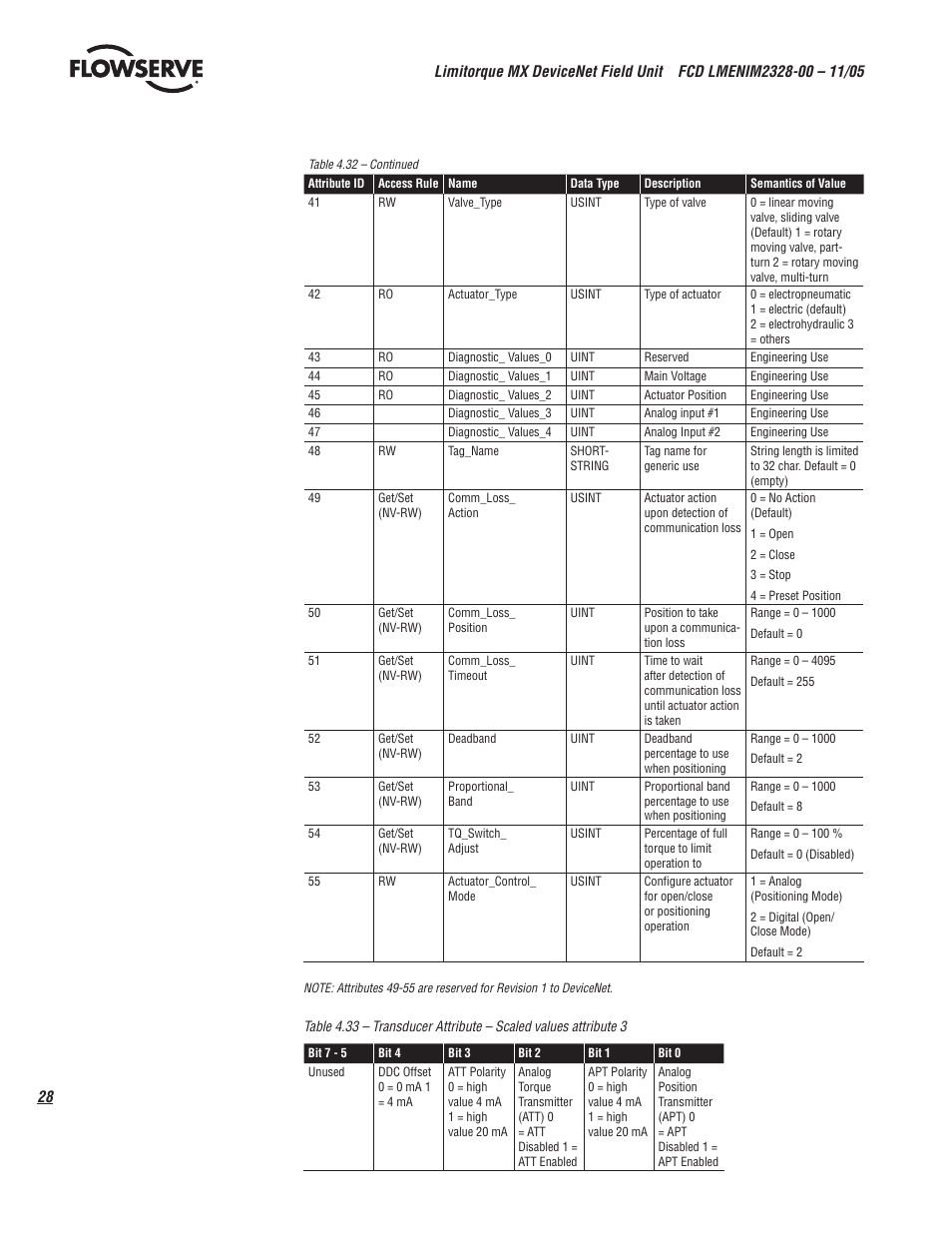 Flowserve Limitorque MX DeviceNet Field Unit User Manual | Page 28 / 44