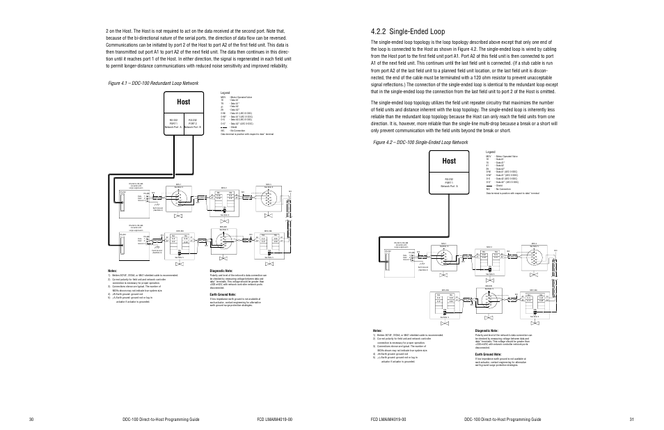 Figure 4.1 – ddc-100 redundant loop network, Figure 4.2 – ddc-100 single-ended loop network, 2 single-ended loop | Host | Flowserve DDC-100 Modbus Direct-to-Host User Manual | Page 18 / 33