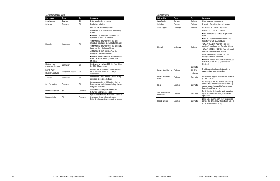 Flowserve DDC-100 Modbus Direct-to-Host User Manual | Page 30 / 33