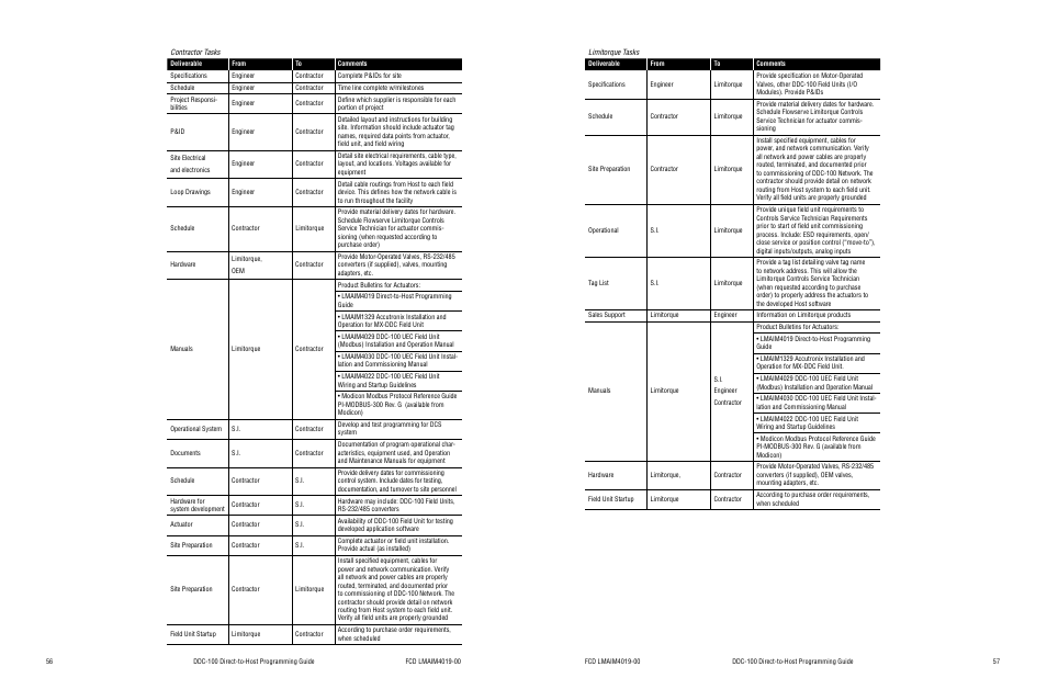 Flowserve DDC-100 Modbus Direct-to-Host User Manual | Page 31 / 33