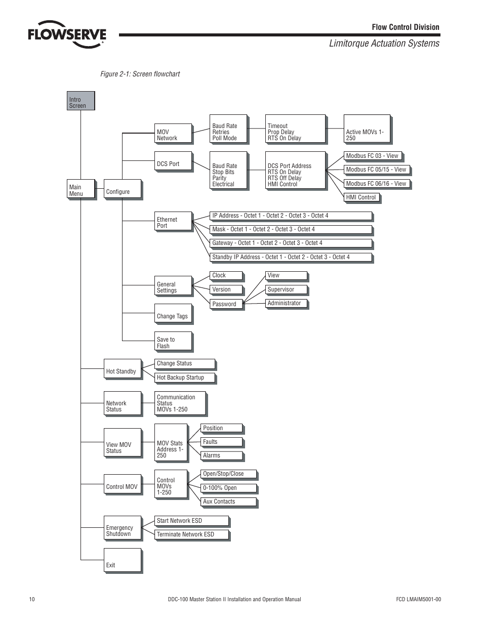 Limitorque actuation systems | Flowserve DDC-100 Master Station II User Manual | Page 10 / 88