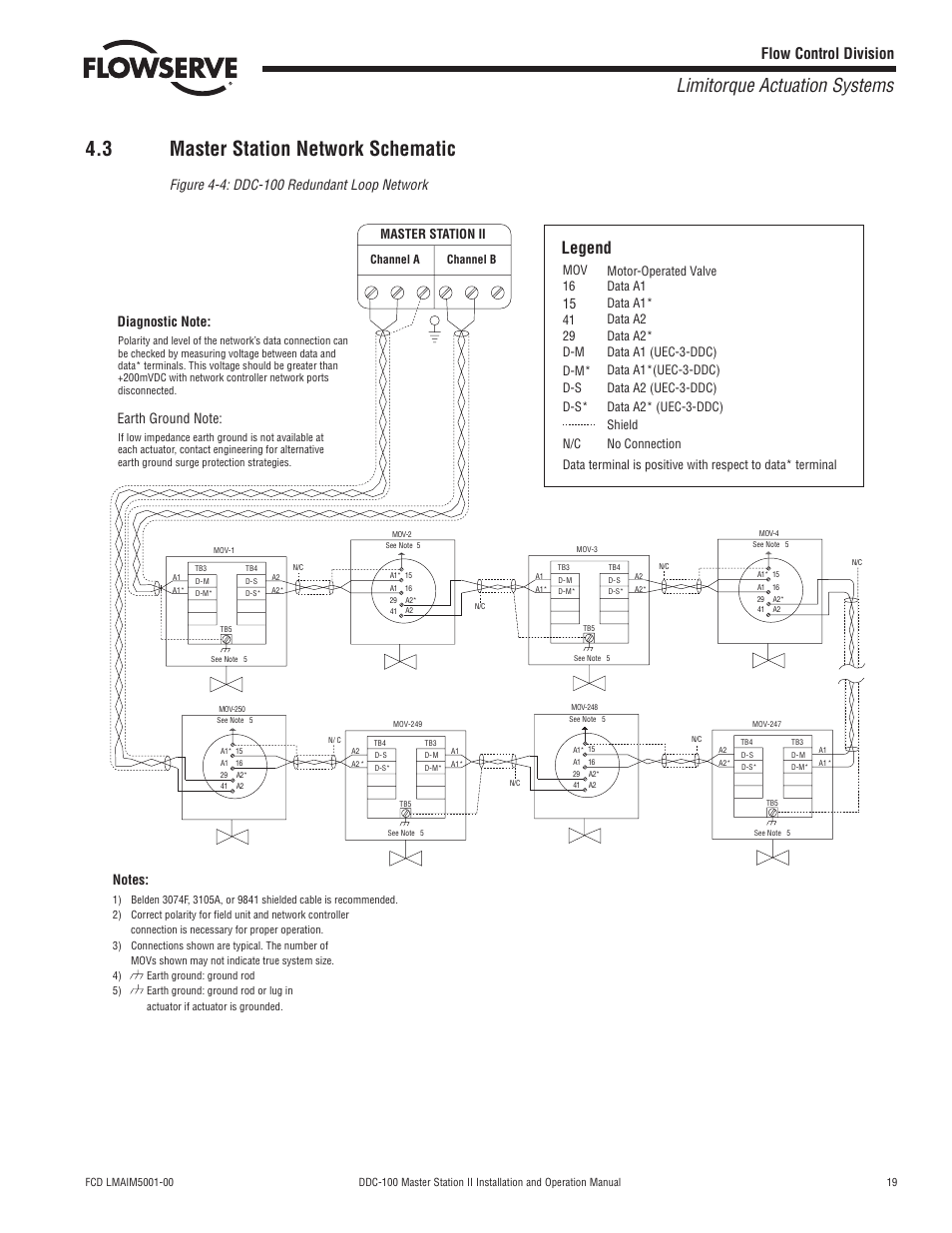 3 master station network schematic, Limitorque actuation systems, Legend | Flow control division, Master station ii | Flowserve DDC-100 Master Station II User Manual | Page 19 / 88
