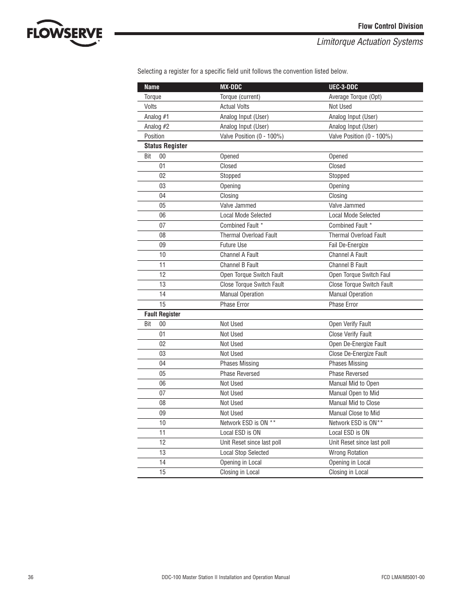 Limitorque actuation systems | Flowserve DDC-100 Master Station II User Manual | Page 36 / 88