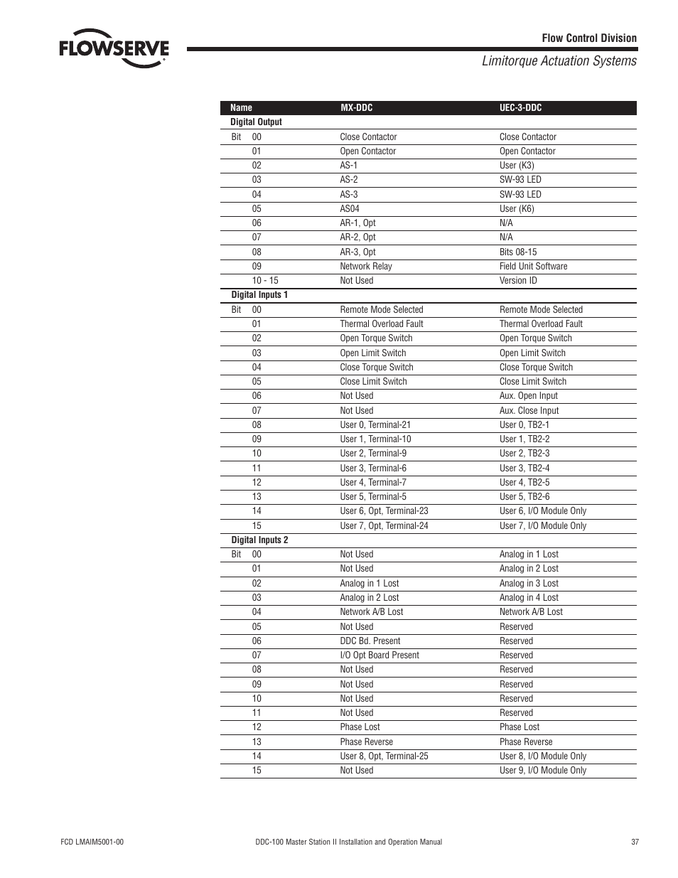 Limitorque actuation systems | Flowserve DDC-100 Master Station II User Manual | Page 37 / 88