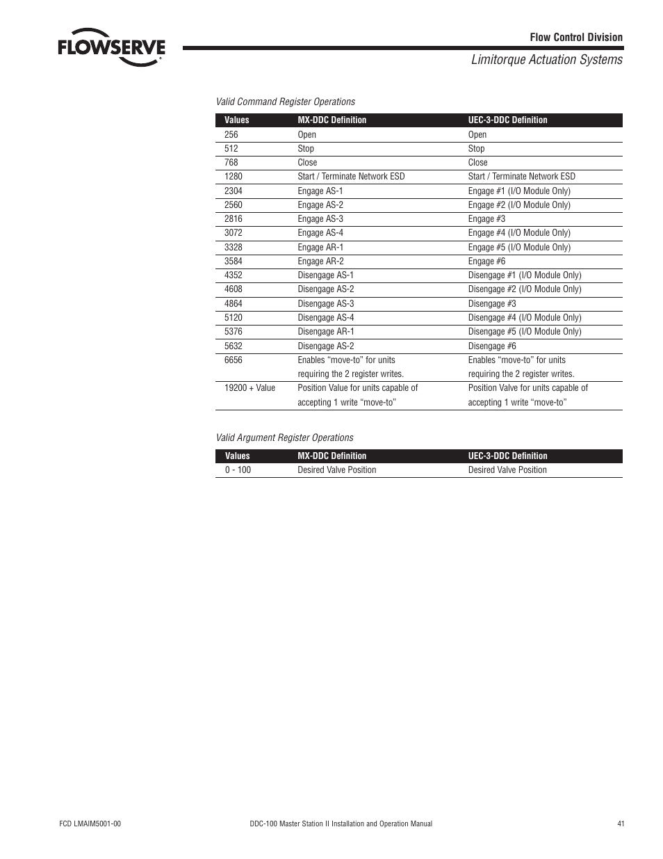 Limitorque actuation systems | Flowserve DDC-100 Master Station II User Manual | Page 41 / 88