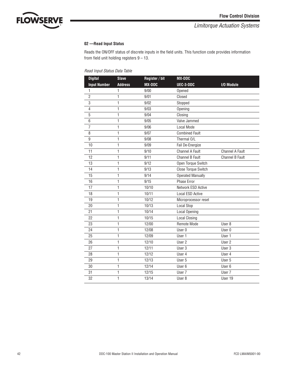 Limitorque actuation systems | Flowserve DDC-100 Master Station II User Manual | Page 42 / 88