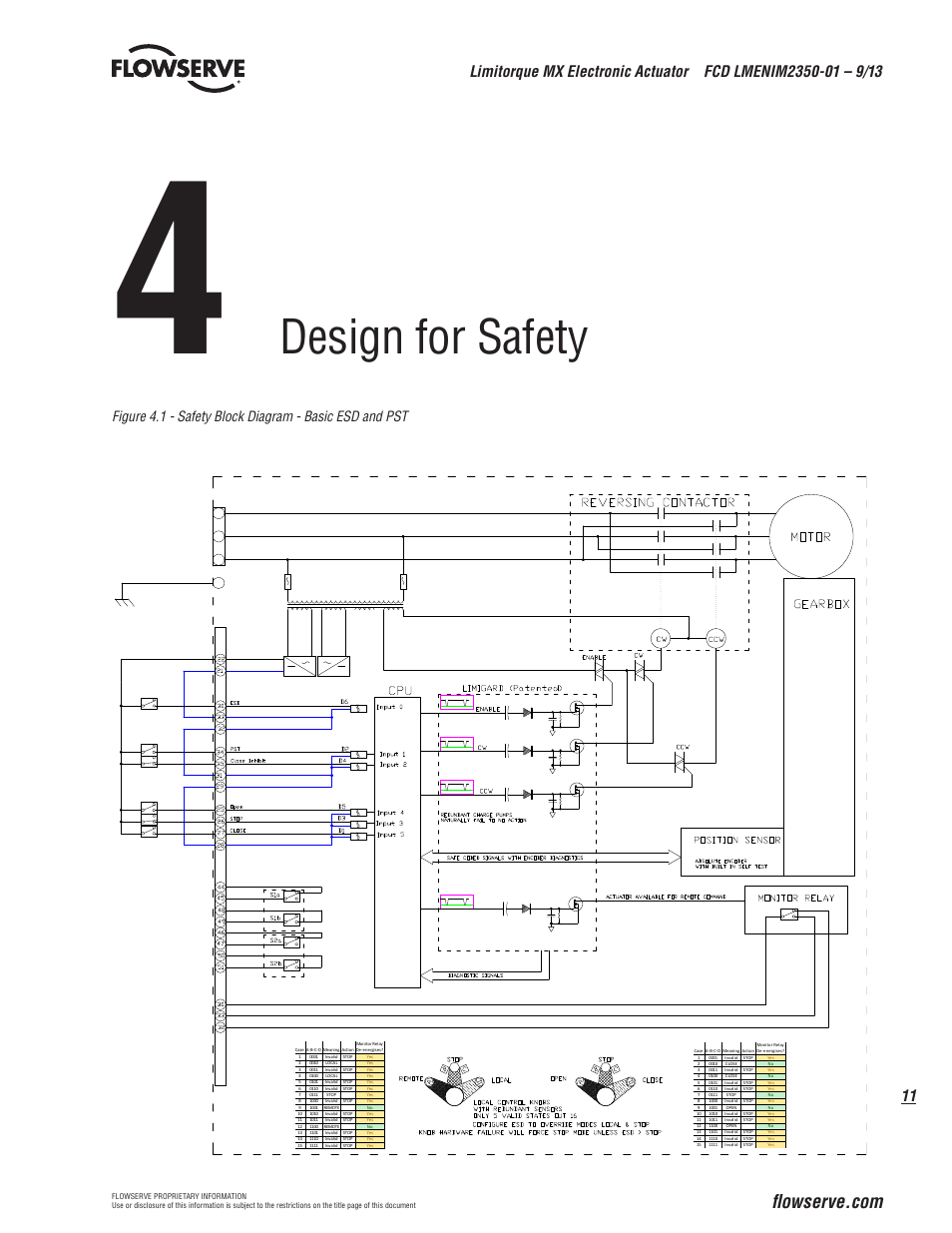 Design for safety | Flowserve MX Electronic Actuator SIL Safety IOM User Manual | Page 11 / 44