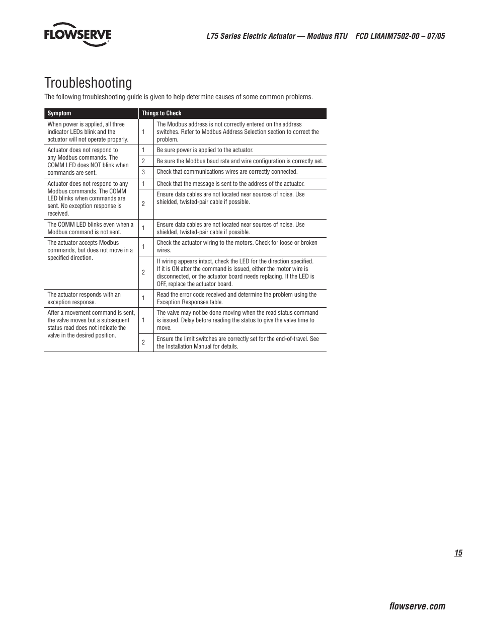 Troubleshooting | Flowserve L75 Series Electric Actuator User Manual | Page 15 / 16
