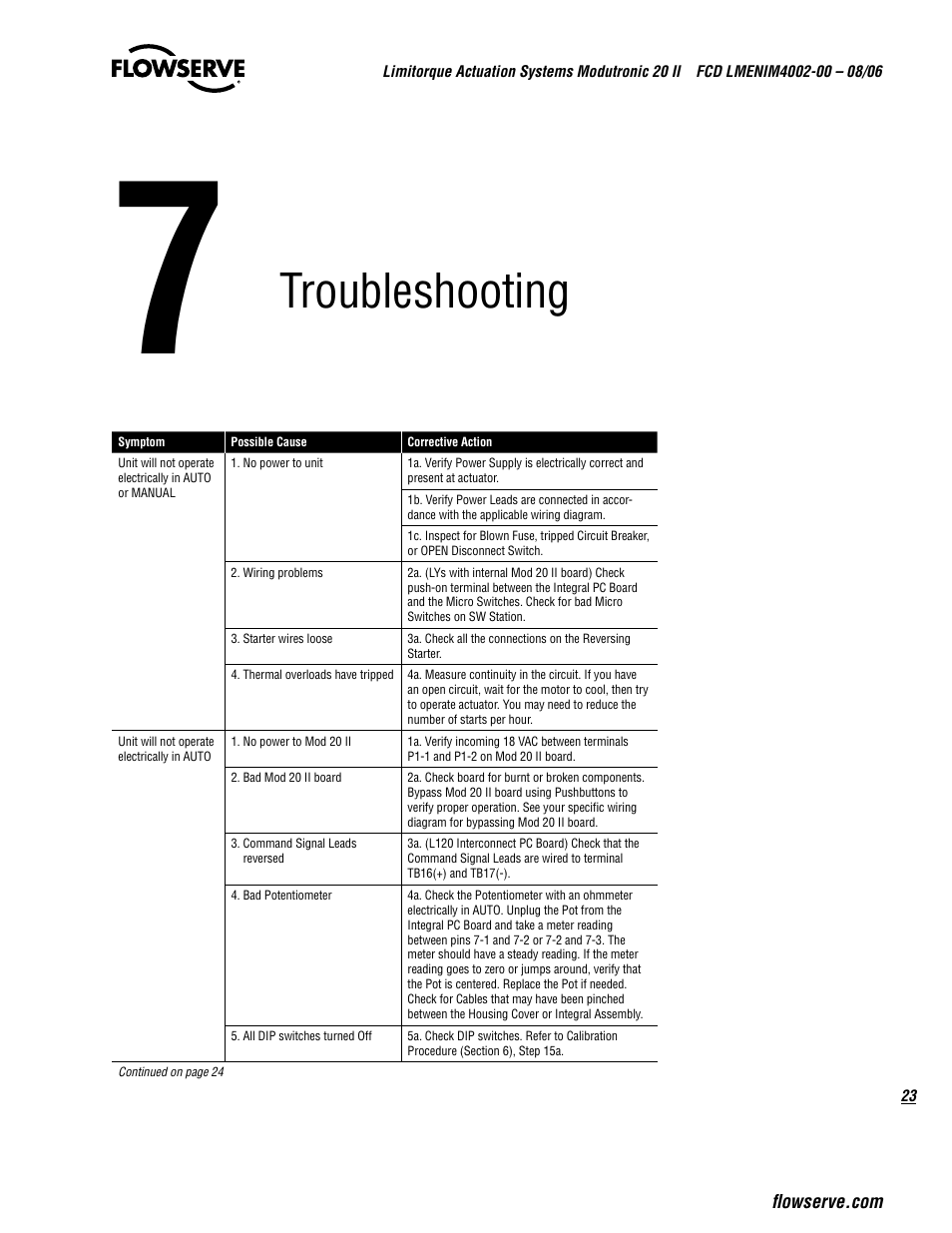 Troubleshooting | Flowserve Modutronic 20 II Modulating Position Controlle User Manual | Page 23 / 32