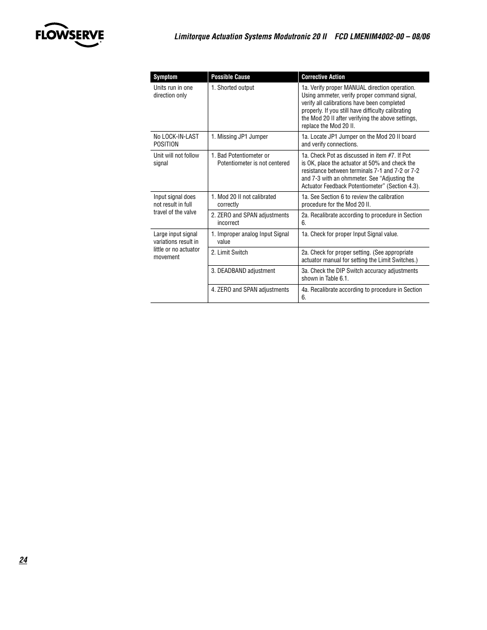 Flowserve Modutronic 20 II Modulating Position Controlle User Manual | Page 24 / 32