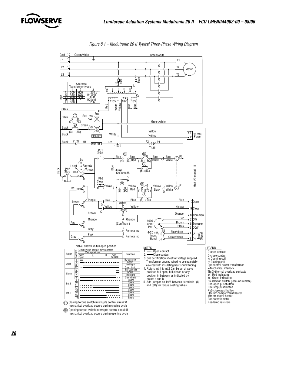 Flowserve Modutronic 20 II Modulating Position Controlle User Manual | Page 26 / 32