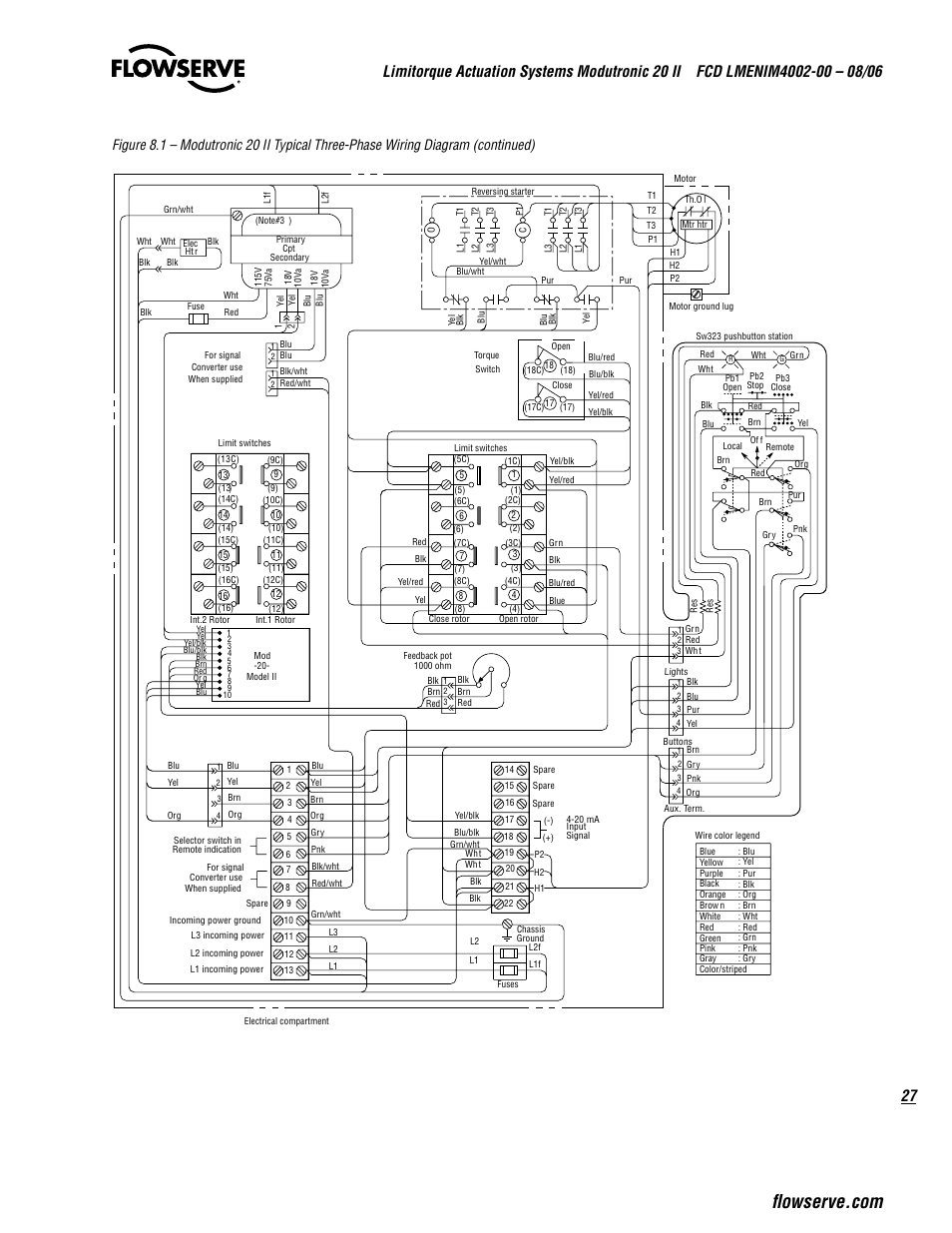 Flowserve Modutronic 20 II Modulating Position Controlle User Manual | Page 27 / 32