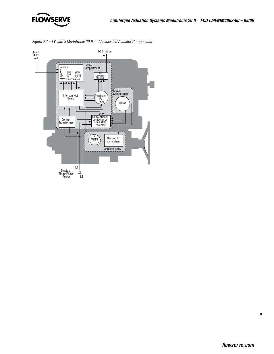 Flowserve Modutronic 20 II Modulating Position Controlle User Manual | Page 9 / 32