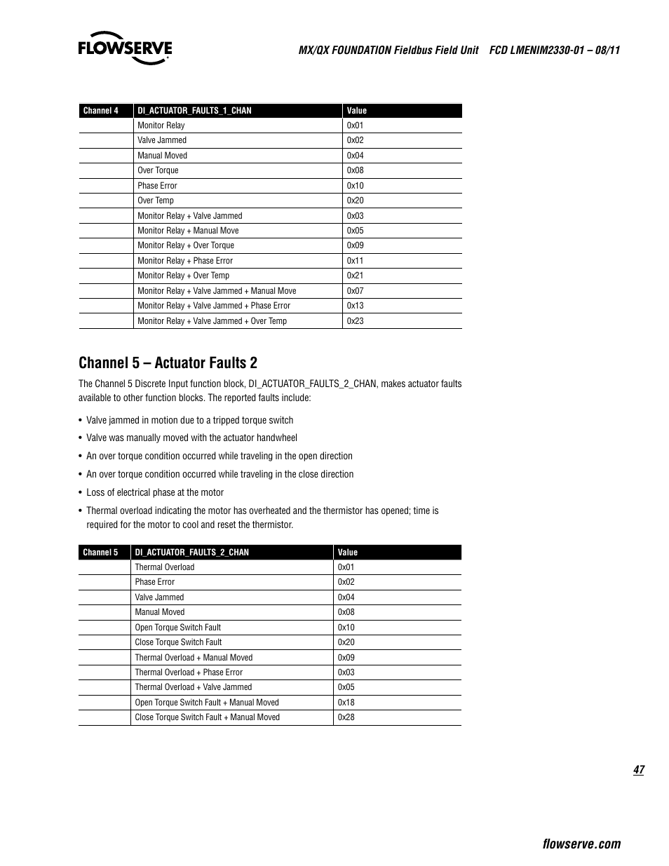 Channel 5 – actuator faults 2 | Flowserve MX FOUNDATION Fieldbus Field Unit User Manual | Page 47 / 84