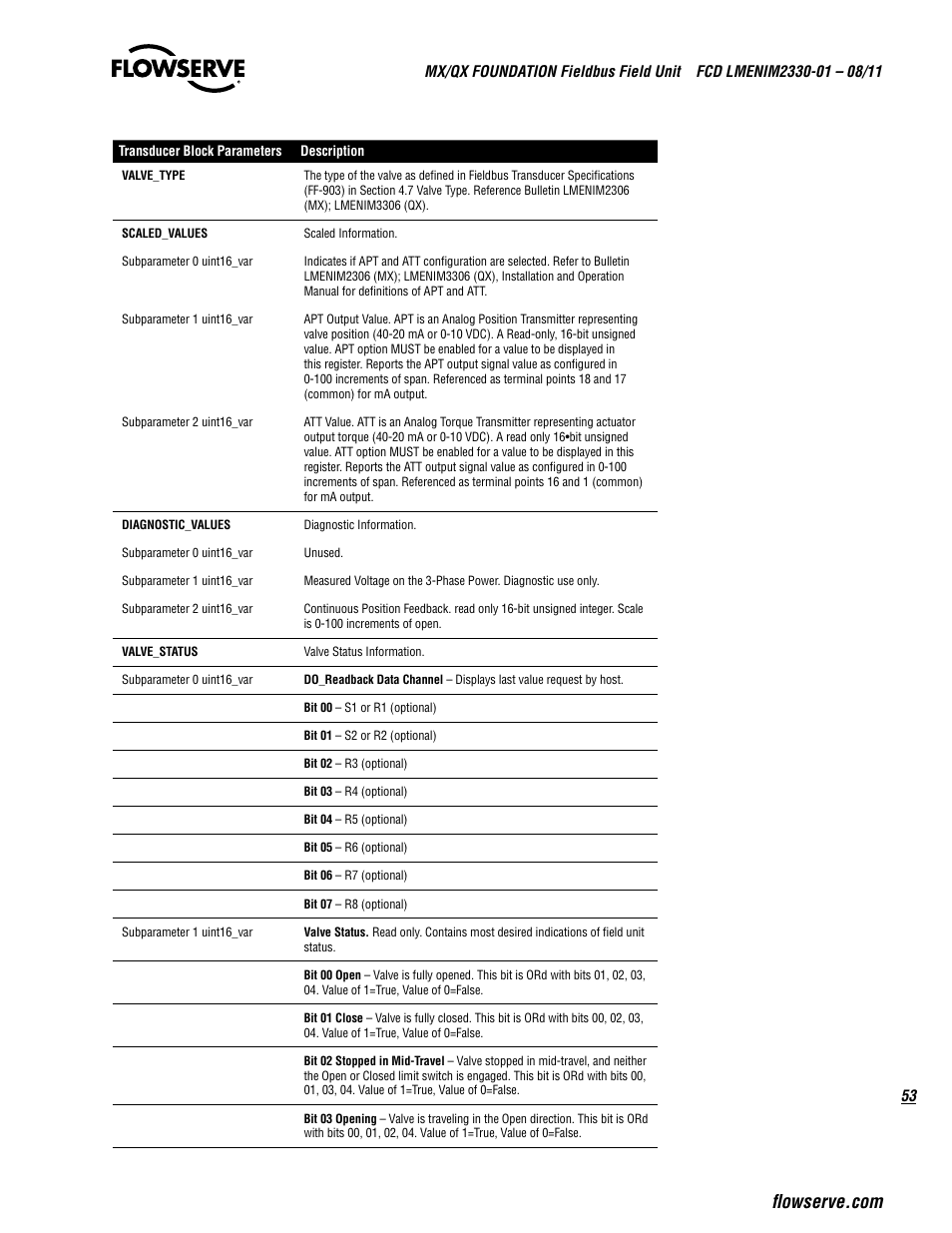 Flowserve MX FOUNDATION Fieldbus Field Unit User Manual | Page 53 / 84