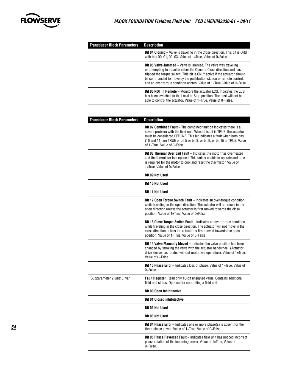 Flowserve MX FOUNDATION Fieldbus Field Unit User Manual | Page 54 / 84