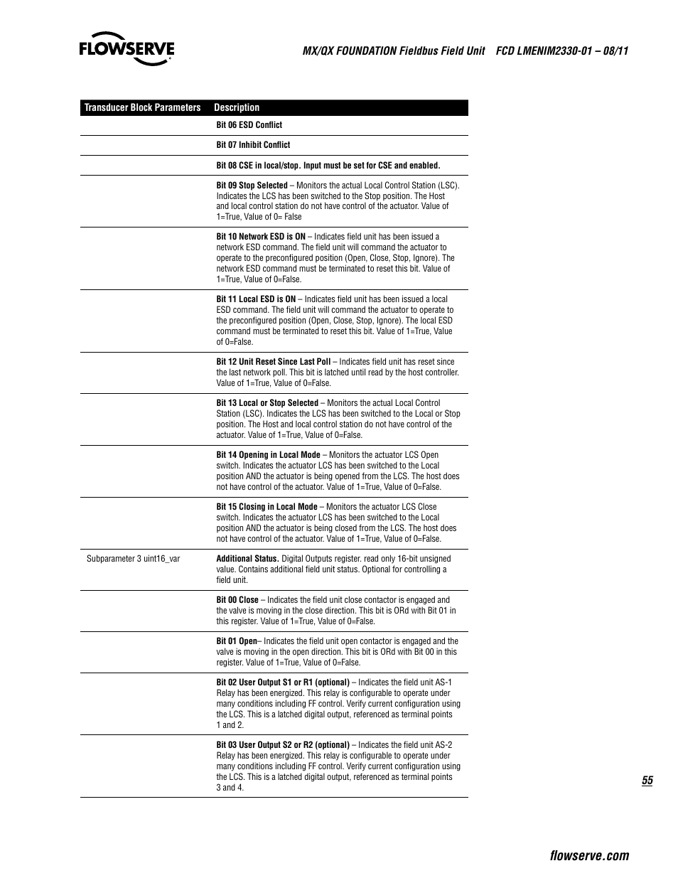 Flowserve MX FOUNDATION Fieldbus Field Unit User Manual | Page 55 / 84