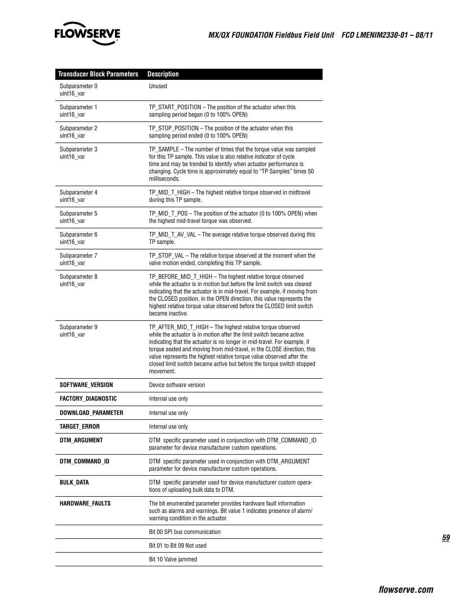 Flowserve MX FOUNDATION Fieldbus Field Unit User Manual | Page 59 / 84