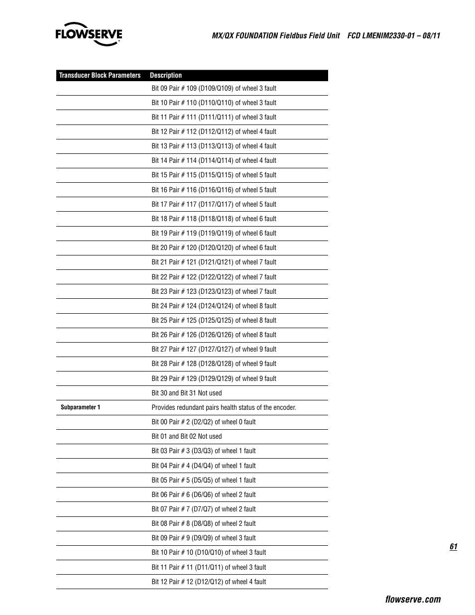 Flowserve MX FOUNDATION Fieldbus Field Unit User Manual | Page 61 / 84