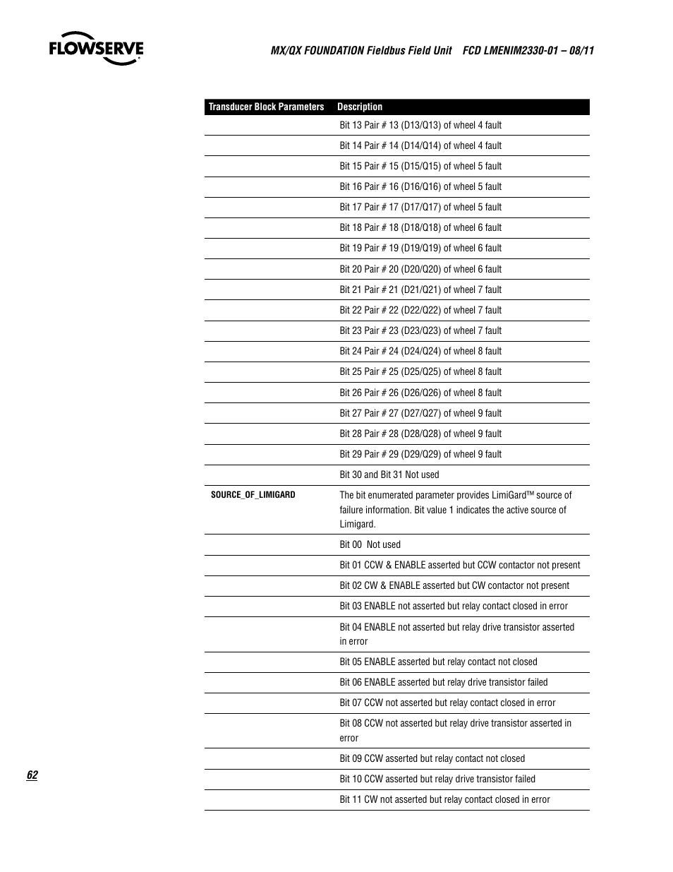 Flowserve MX FOUNDATION Fieldbus Field Unit User Manual | Page 62 / 84