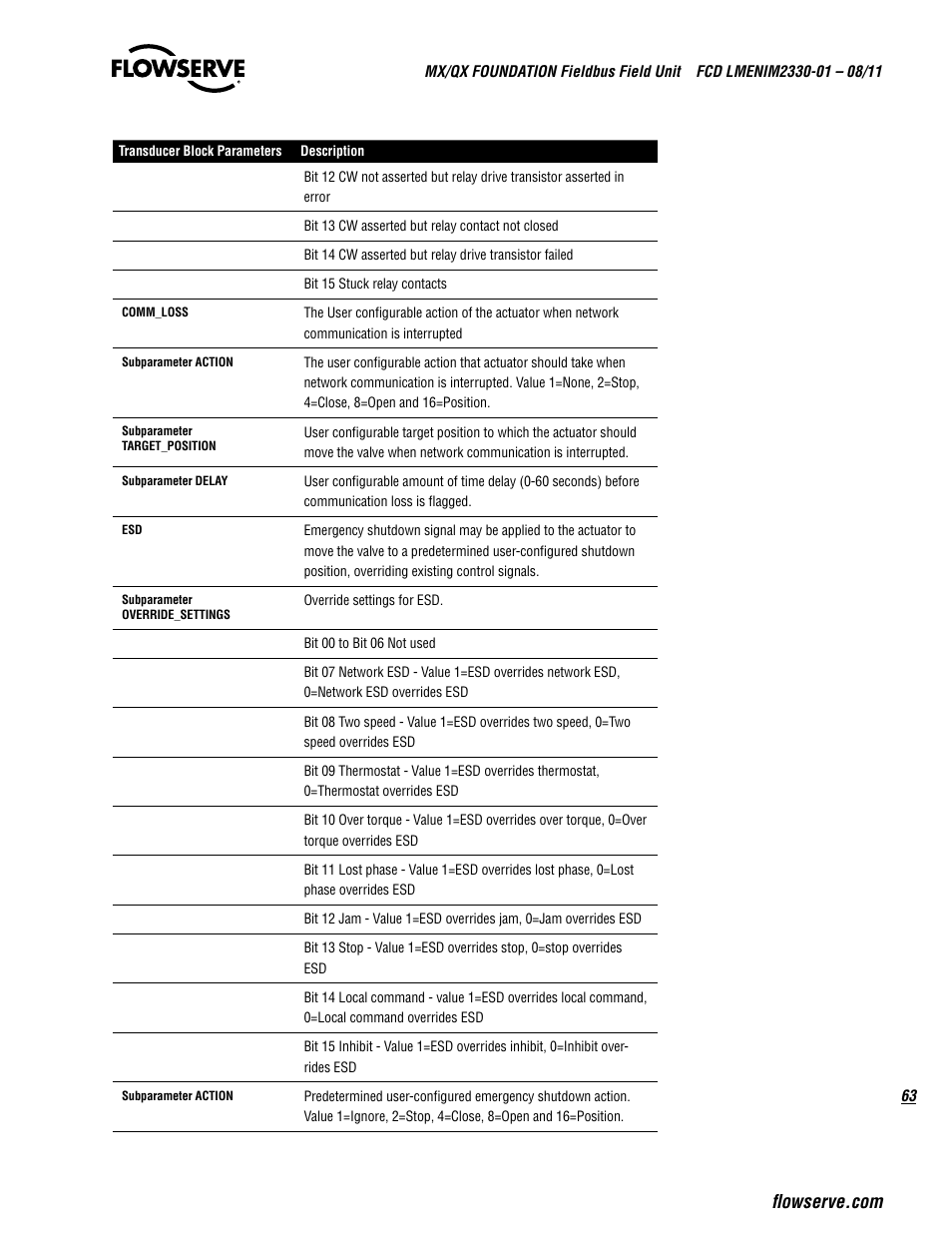 Flowserve MX FOUNDATION Fieldbus Field Unit User Manual | Page 63 / 84