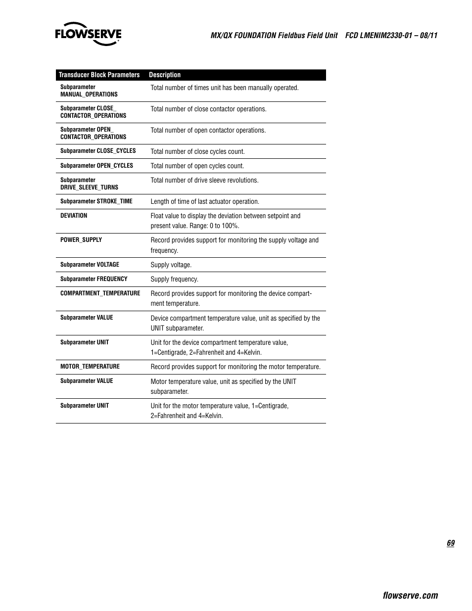 Flowserve MX FOUNDATION Fieldbus Field Unit User Manual | Page 69 / 84