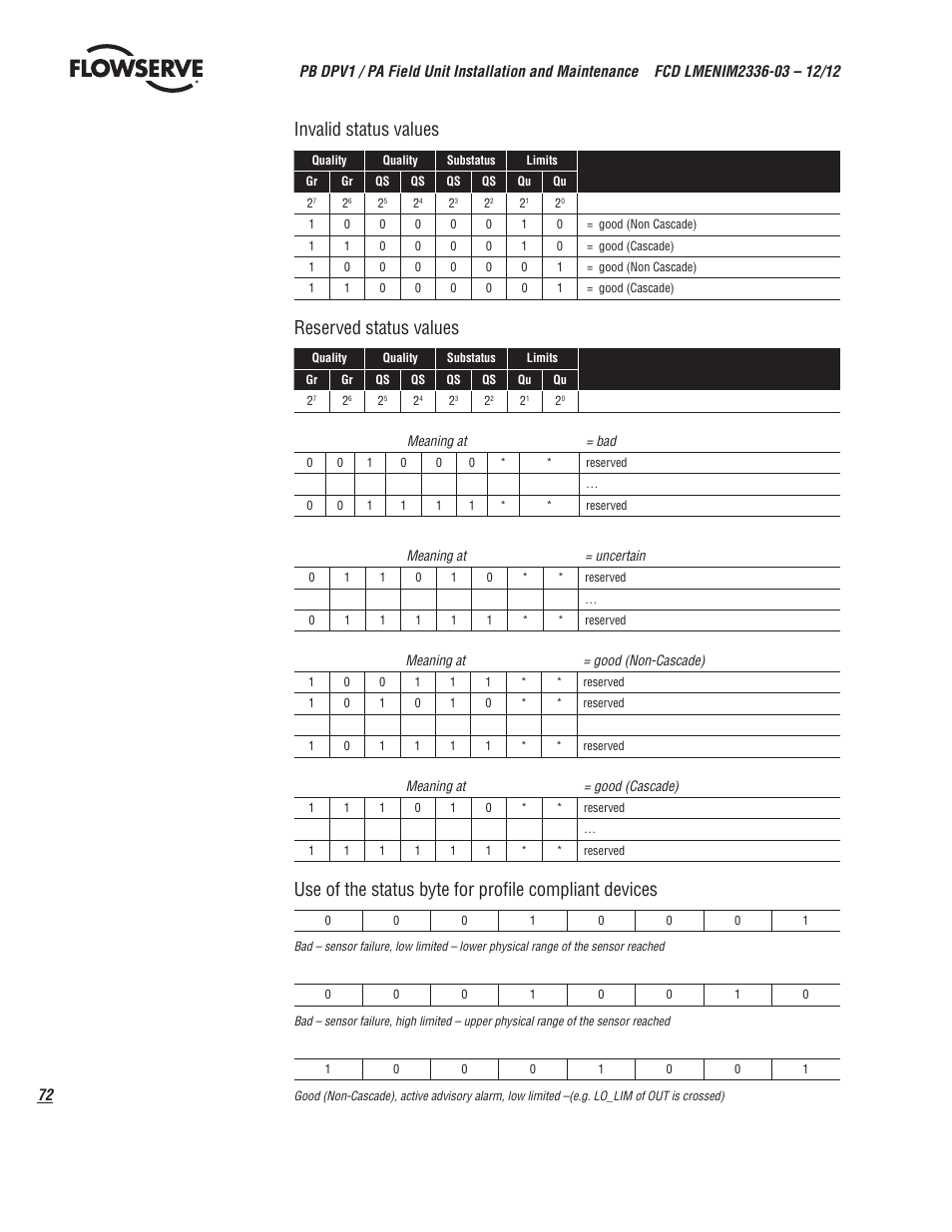 Invalid status values, Reserved status values | Flowserve MX/QX Profibus DP/PA Field Unit User Manual | Page 72 / 88